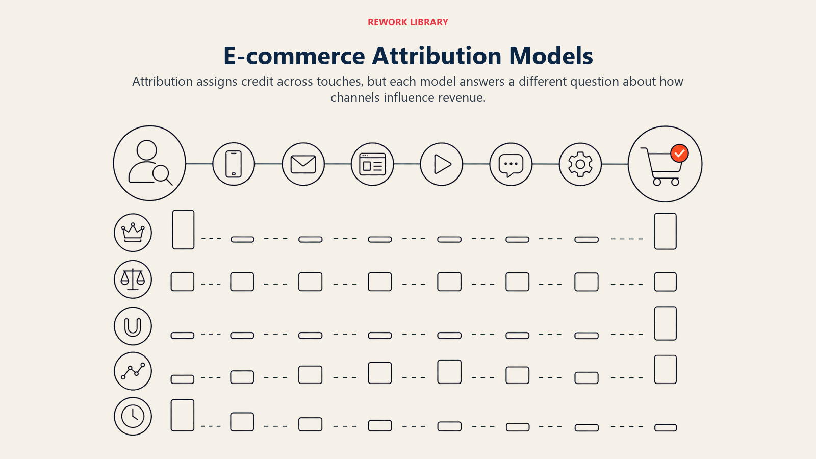 E-commerce Attribution Models, illustrated as a wide customer journey with first touch, assisting touches, and purchase, viewed through several distinct attribution lenses