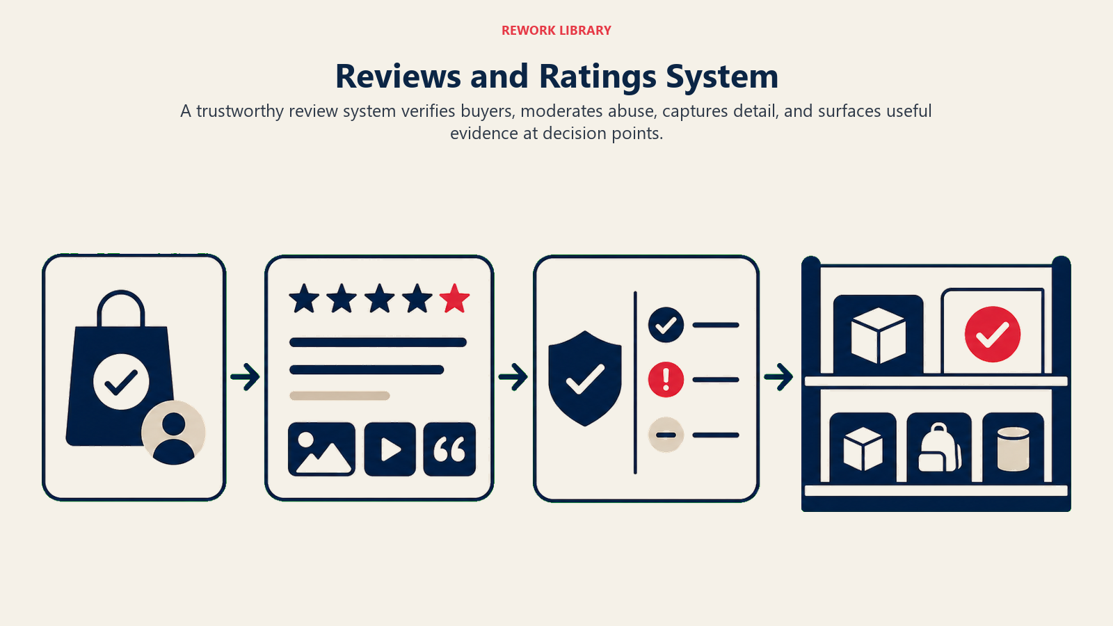Reviews and Ratings System illustrated with review evidence pipeline