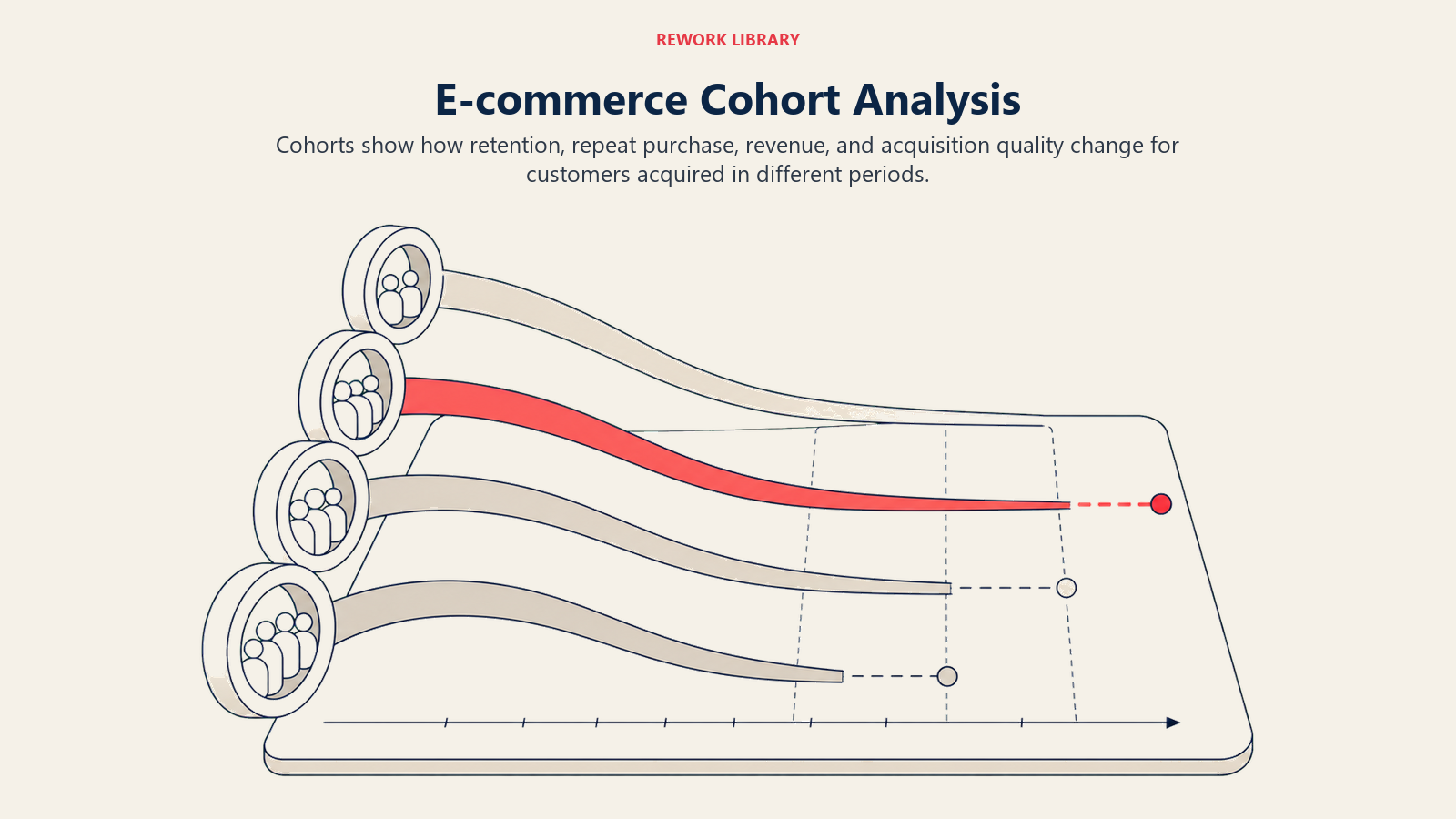 E-commerce Cohort Analysis shown as cohort retention arcs in a Rework Library editorial illustration