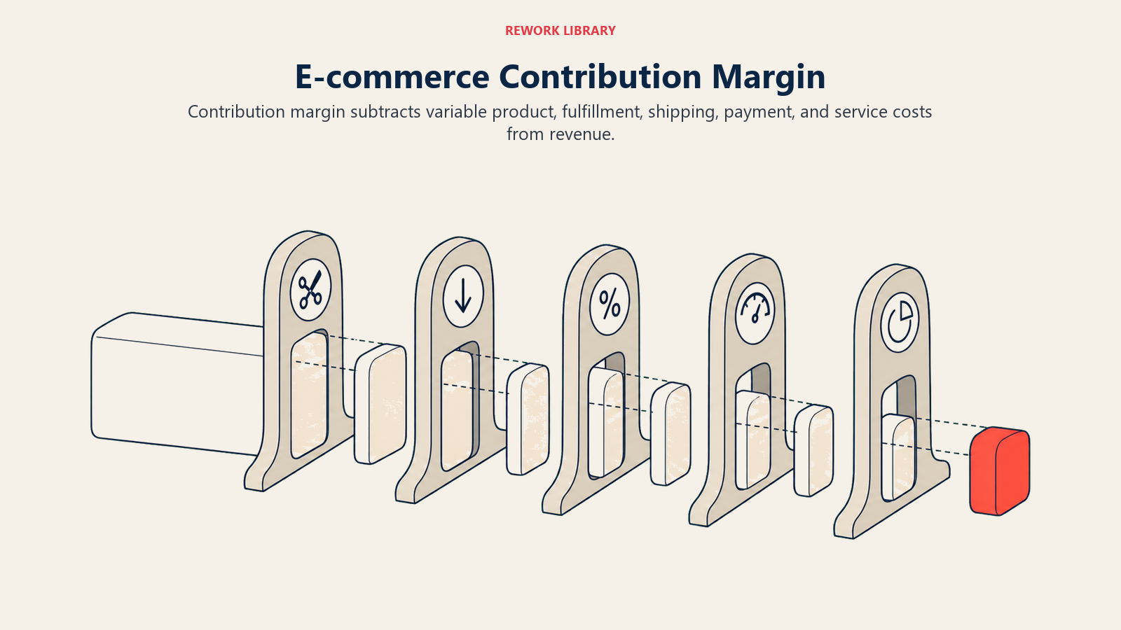 E-commerce Contribution Margin shown as contribution margin cutting rail in a Rework Library editorial illustration