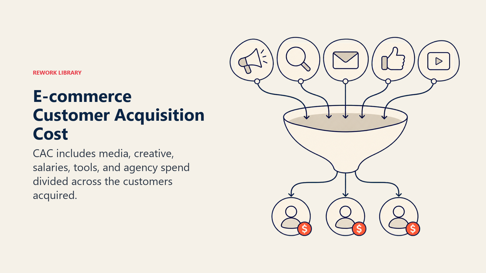 E-commerce Customer Acquisition Cost shown as CAC cost basin in a Rework Library editorial illustration