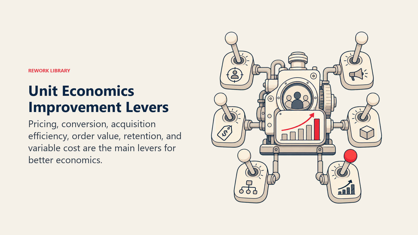 Unit Economics Improvement Levers shown as unit economics control engine in a Rework Library editorial illustration