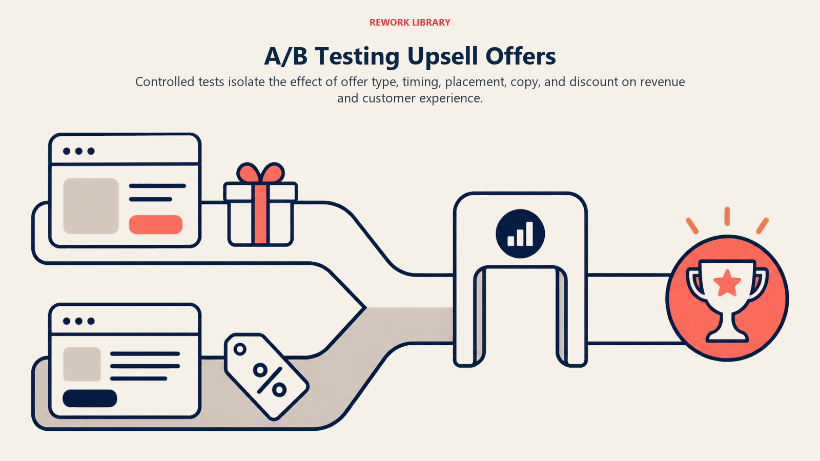 A/B Testing Upsell Offers, illustrated with split test apparatus.
