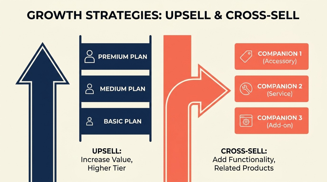 Side-by-side diagram contrasting upsell upgrade path with cross-sell complementary product add-ons