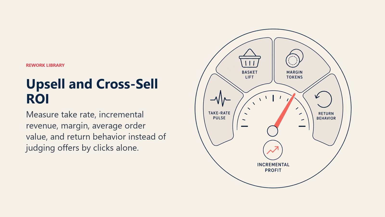 Upsell and Cross-Sell ROI, illustrated with incremental value gauge.