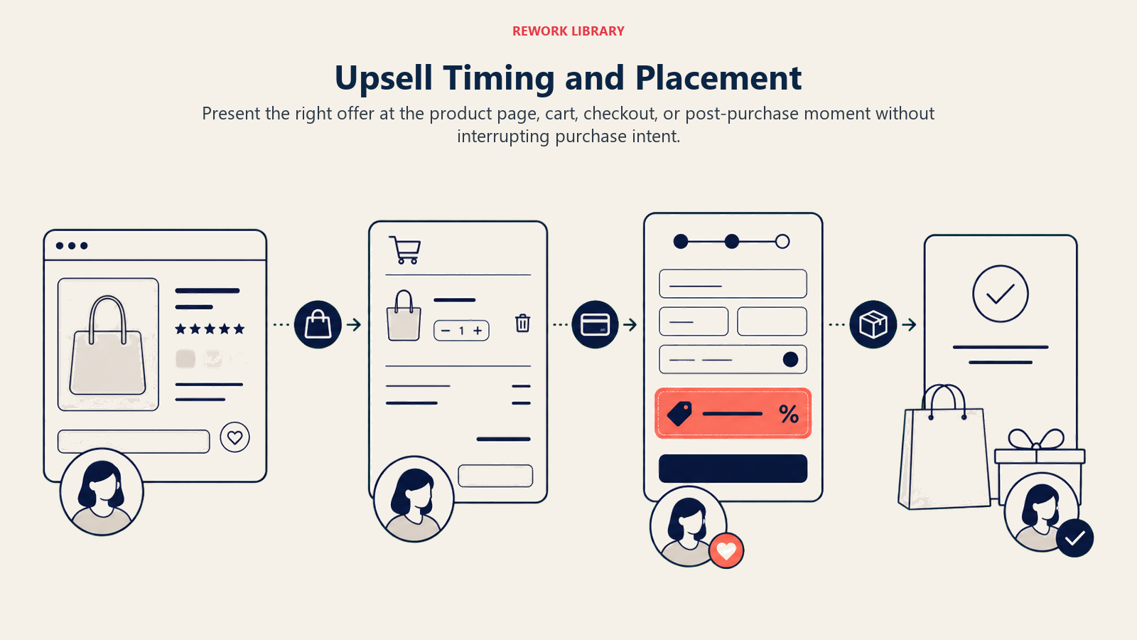 Upsell Timing and Placement, illustrated with commerce timing map.
