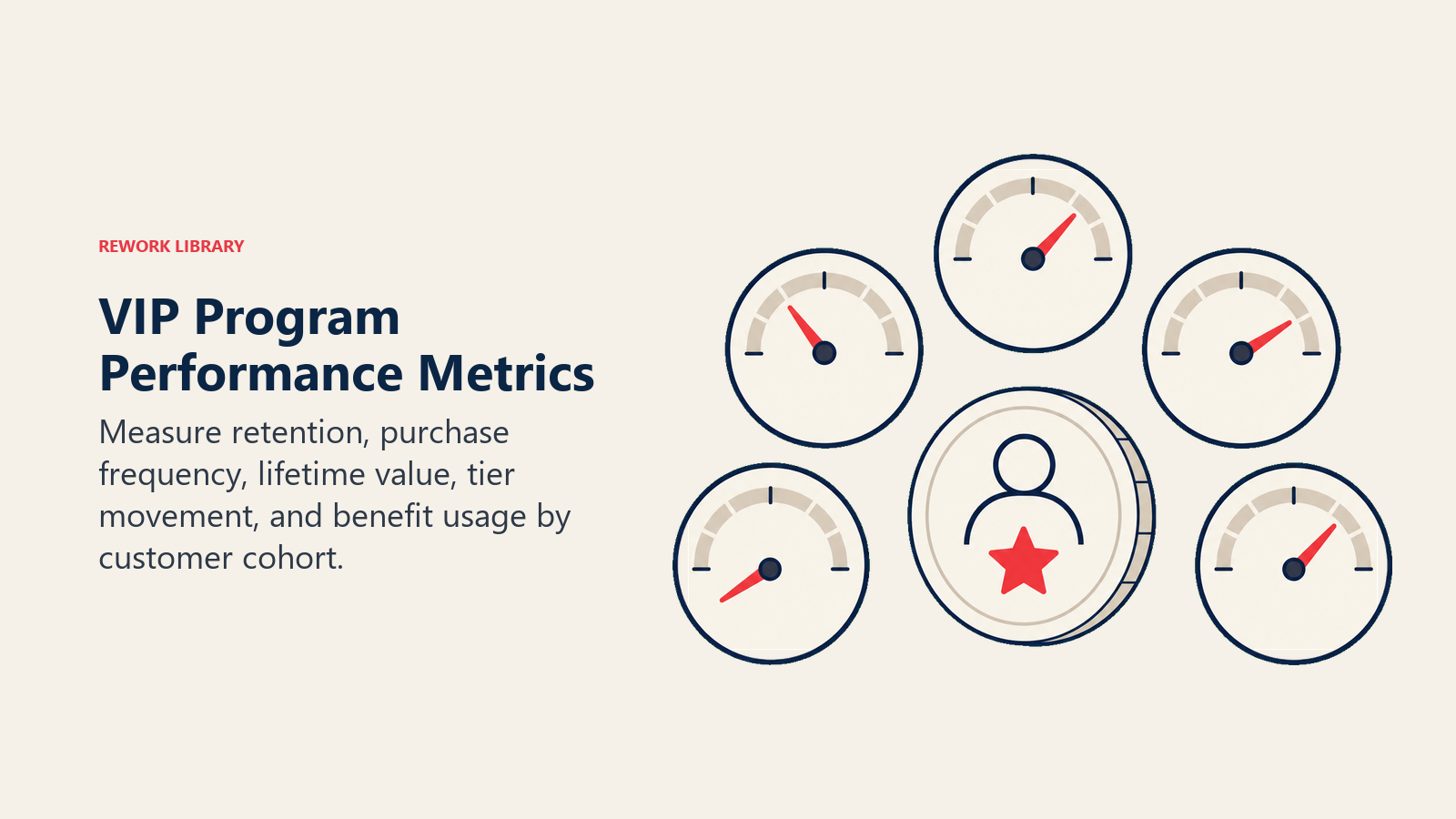 VIP Program Performance Metrics illustrated as five instrument dials arc around a central membership token, with one coral needle showing healthy movement