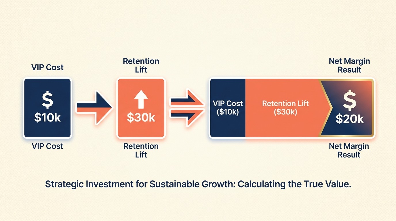 VIP program cost breakdown showing discount margin, shipping, gifts, and support totaling $945 against $2,000 baseline margin