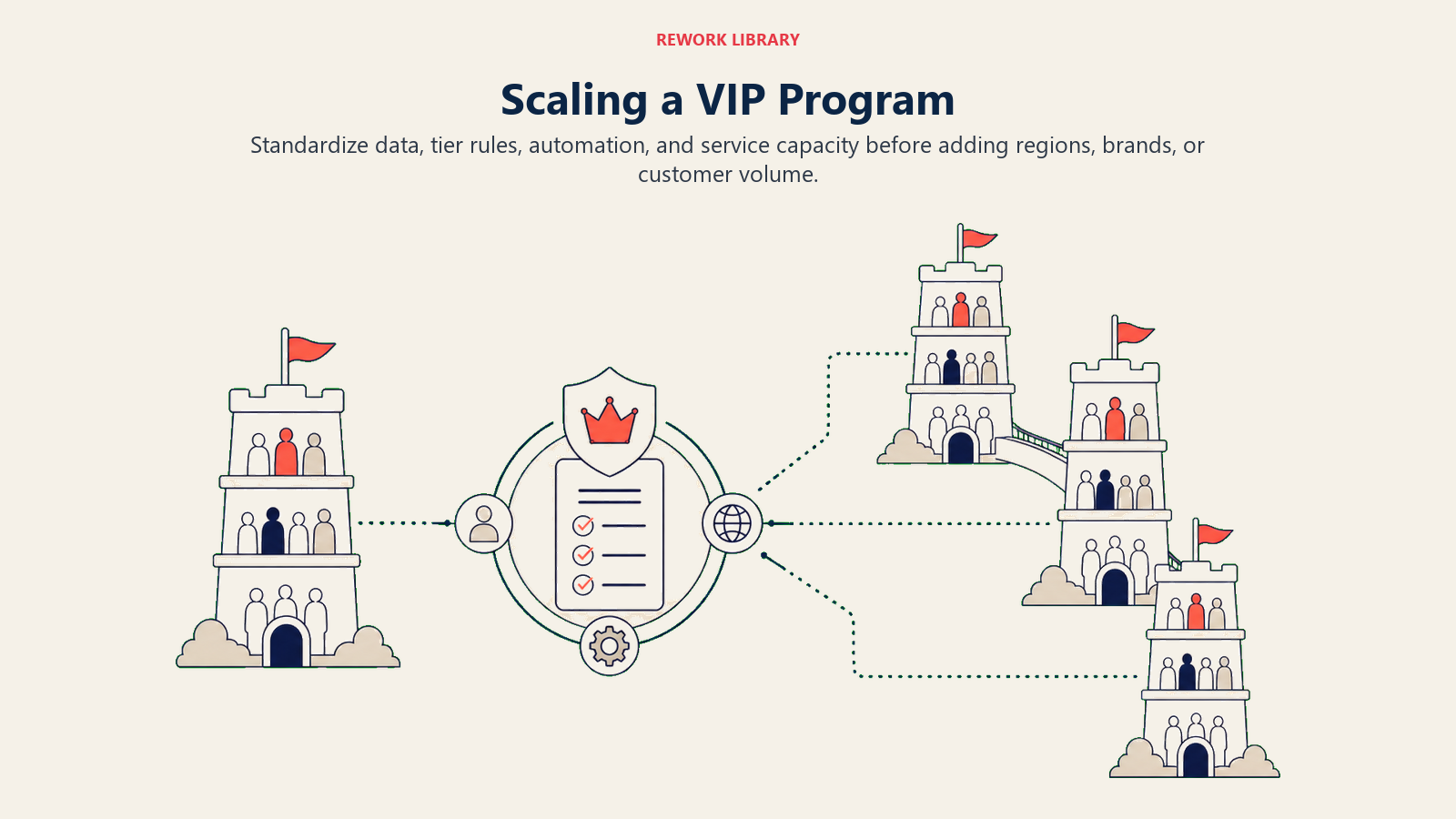 Scaling a VIP Program illustrated as a wide membership system expands from one stable tier tower into multiple connected regional towers without losing the central rules core