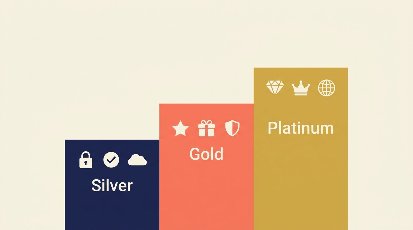 Three-tier VIP program structure showing Silver, Gold, and Platinum levels with escalating benefits and spend thresholds