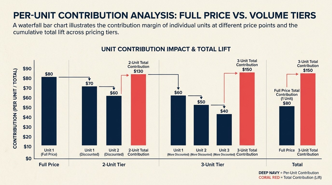 Contribution margin framework showing how volume discount tiers protect profitability through unit economics analysis
