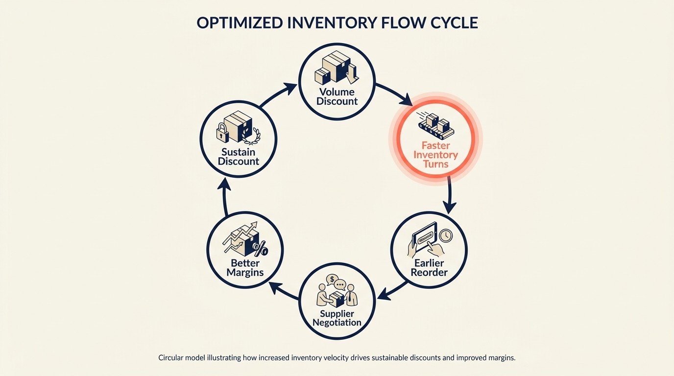 Inventory velocity, stock buffer, and cash flow planning impacts from volume discount adoption