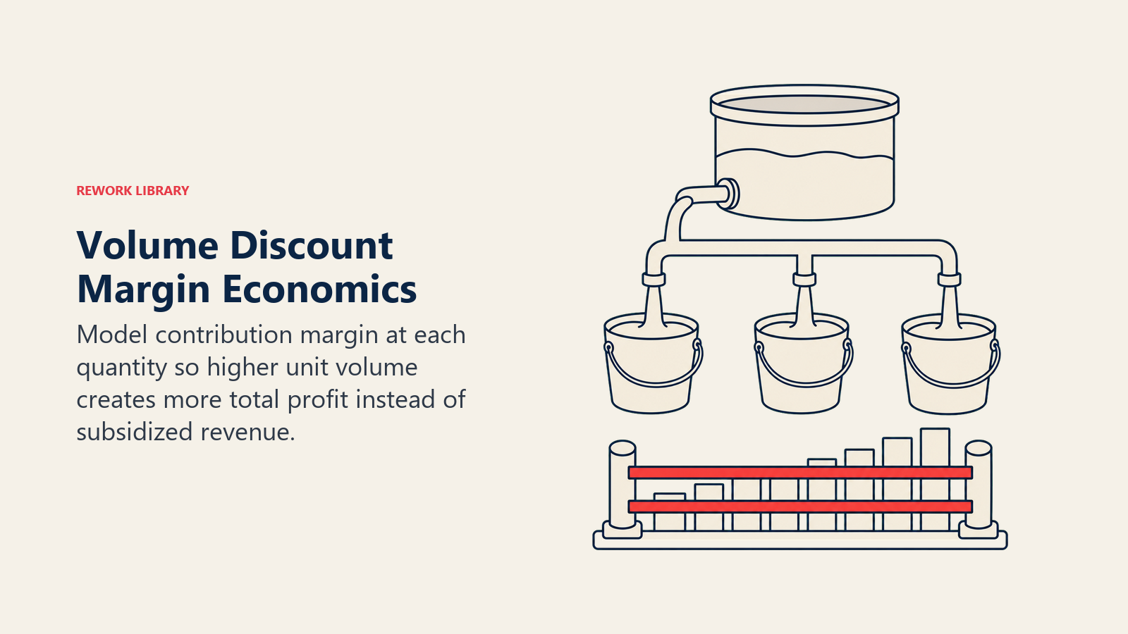 Volume Discount Margin Economics, illustrated as a margin reservoir feeding three quantity buckets while a coral guardrail prevents the profit level from falling