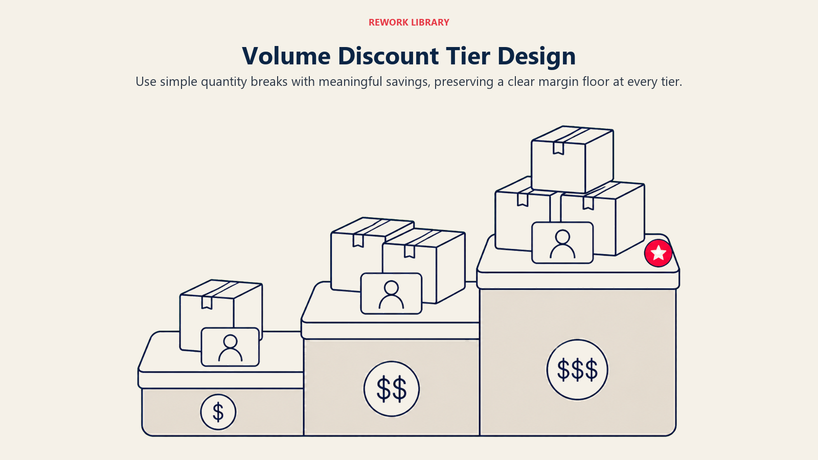Volume Discount Tier Design, illustrated as a wide staircase of three purchase quantities with increasing value and a visible margin floor beneath every step