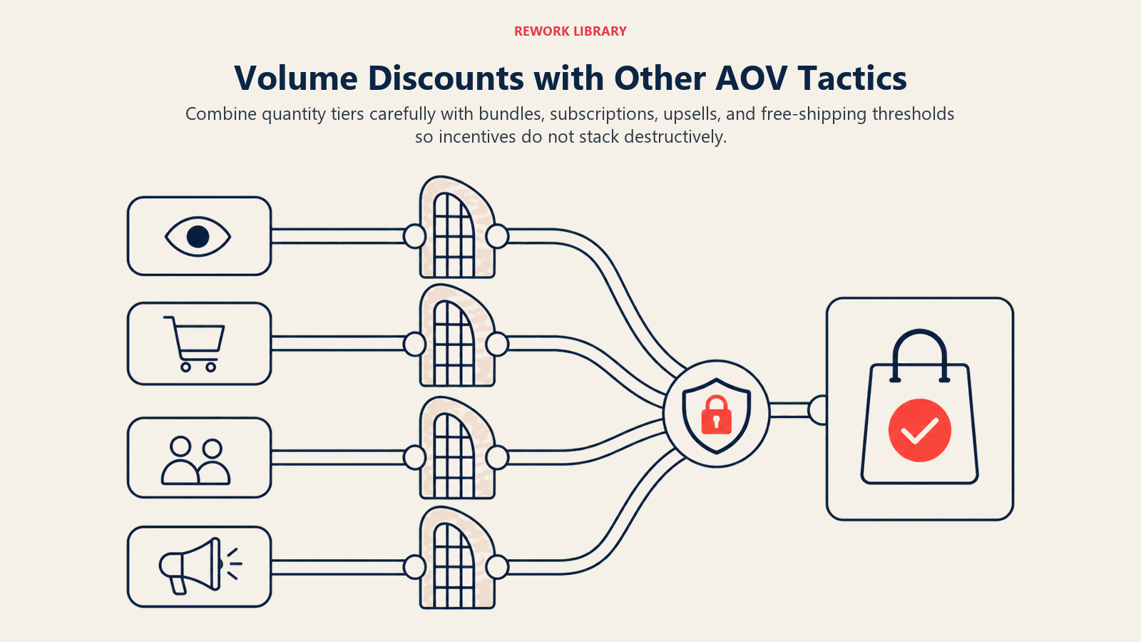 Volume Discounts with Other AOV Tactics, illustrated as a wide integration board where four AOV levers connect through separate gates to one protected order value outcome