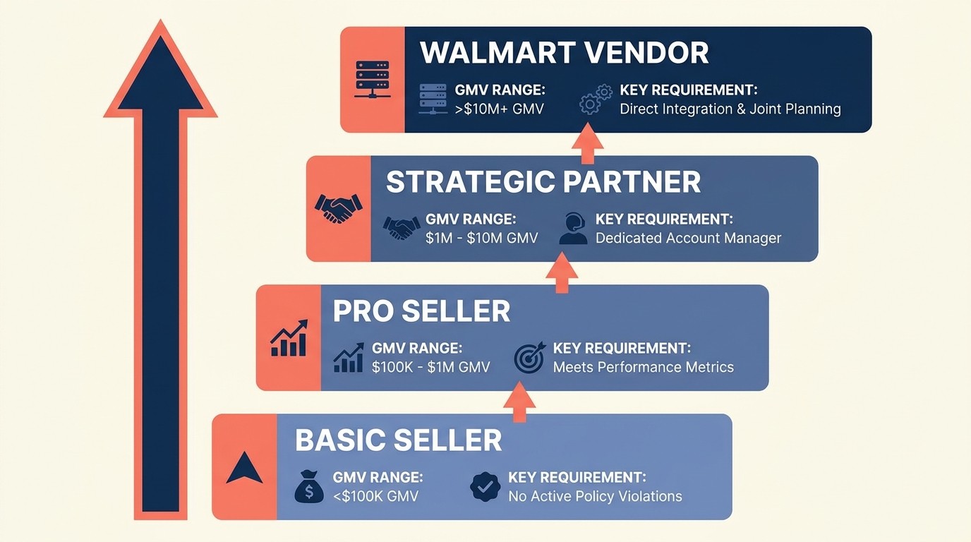 Walmart Marketplace seller application checklist including EIN, liability insurance, and tax documentation requirements
