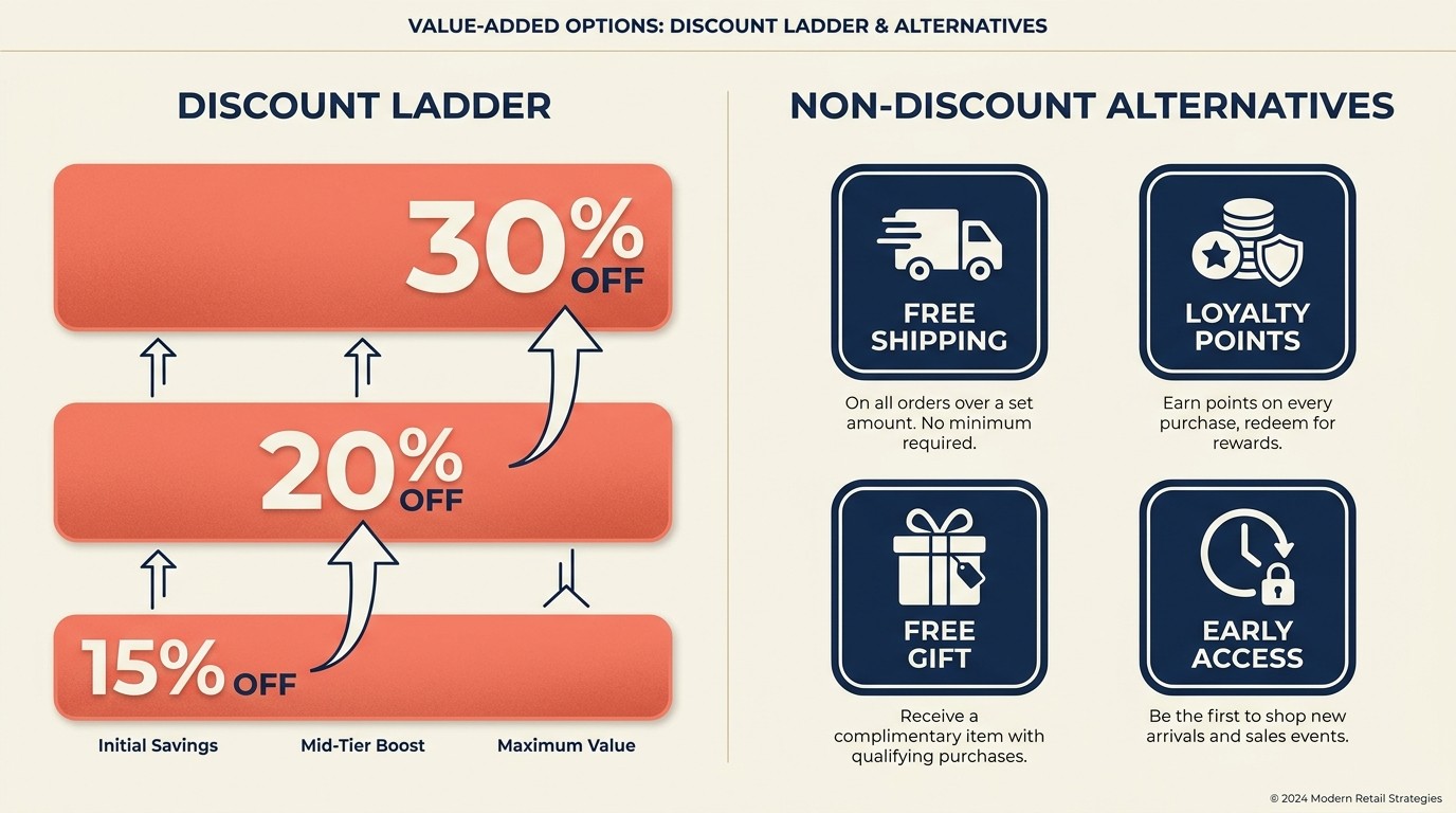 Win-back offer structures comparing percentage discounts, dollar amounts, free shipping, loyalty points, and urgency elements