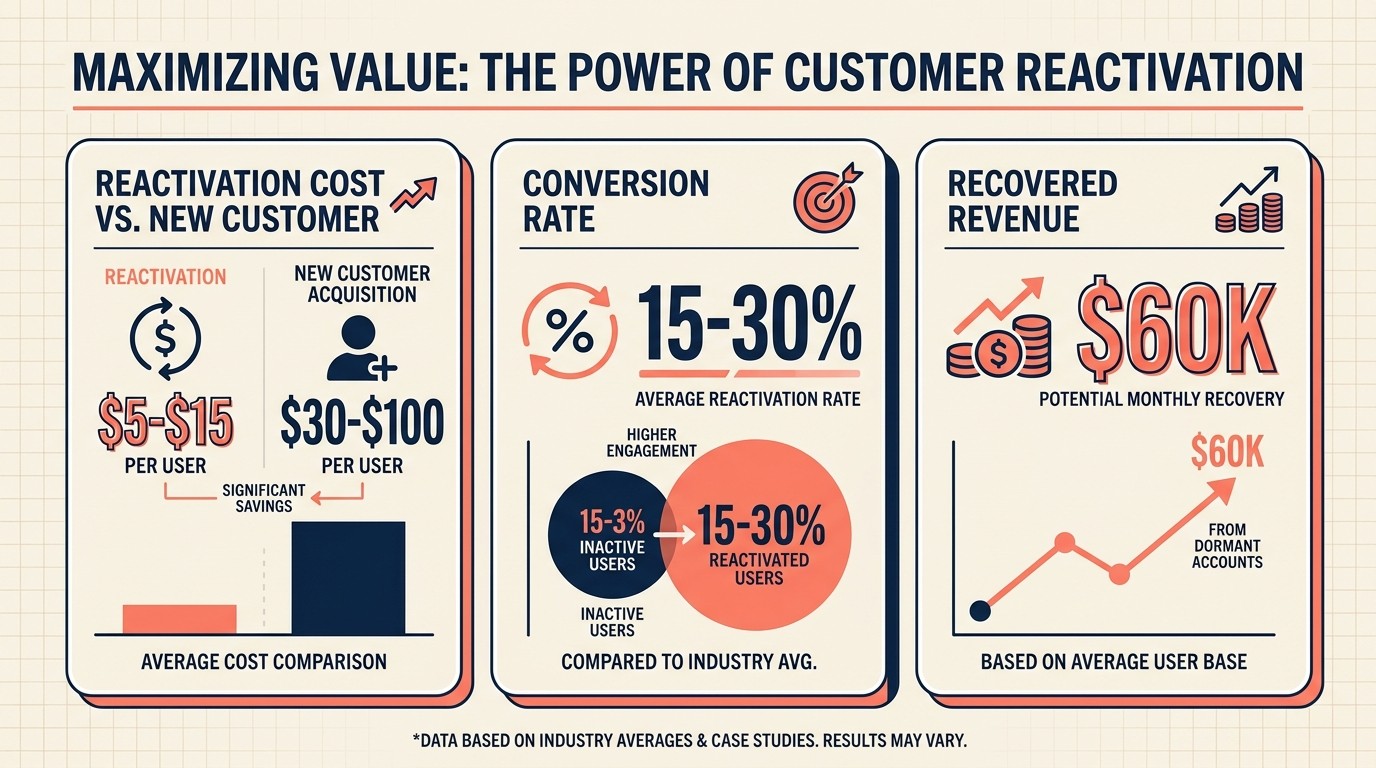 Win-back opportunity showing 15-30% reactivation rate for lapsed customers at a fraction of new customer acquisition cost