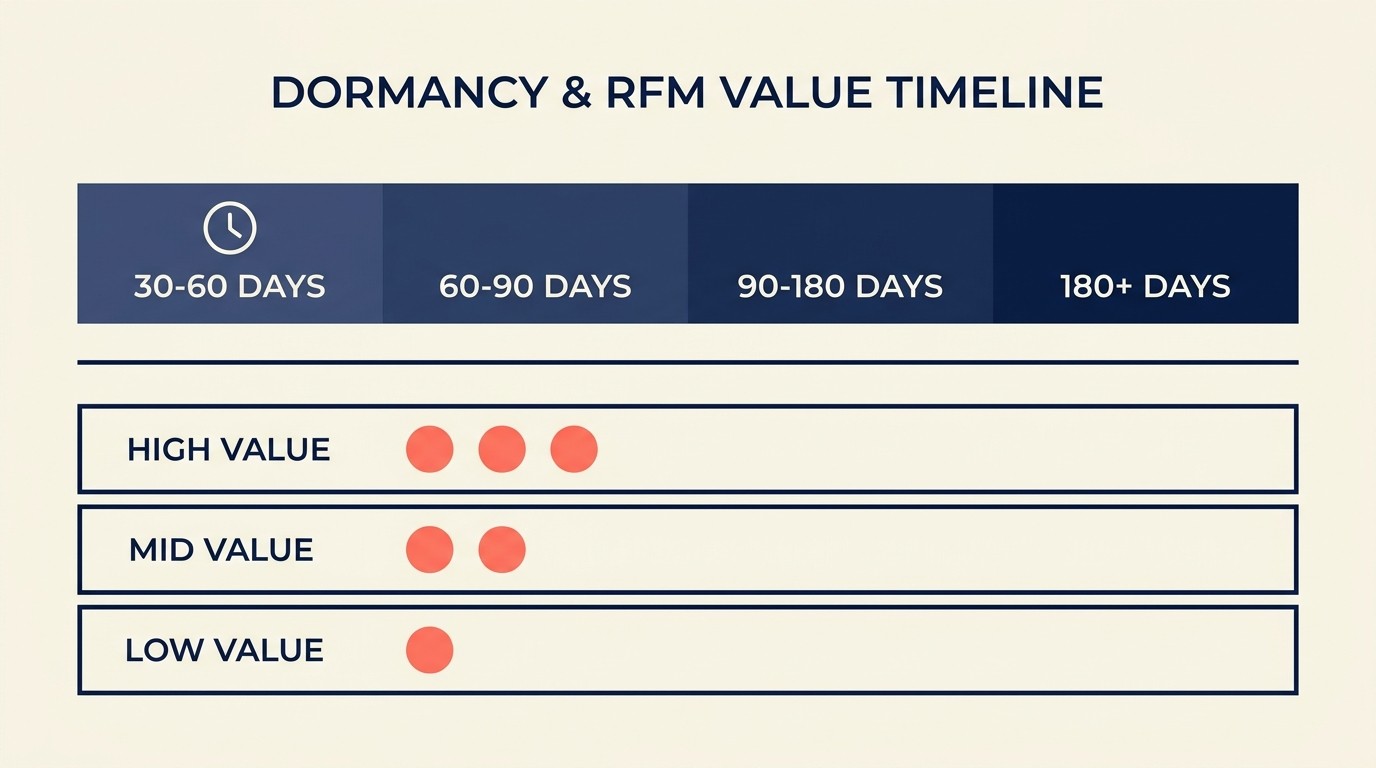 Lapsed customer segmentation by dormancy windows and RFM tiers for prioritizing win-back efforts