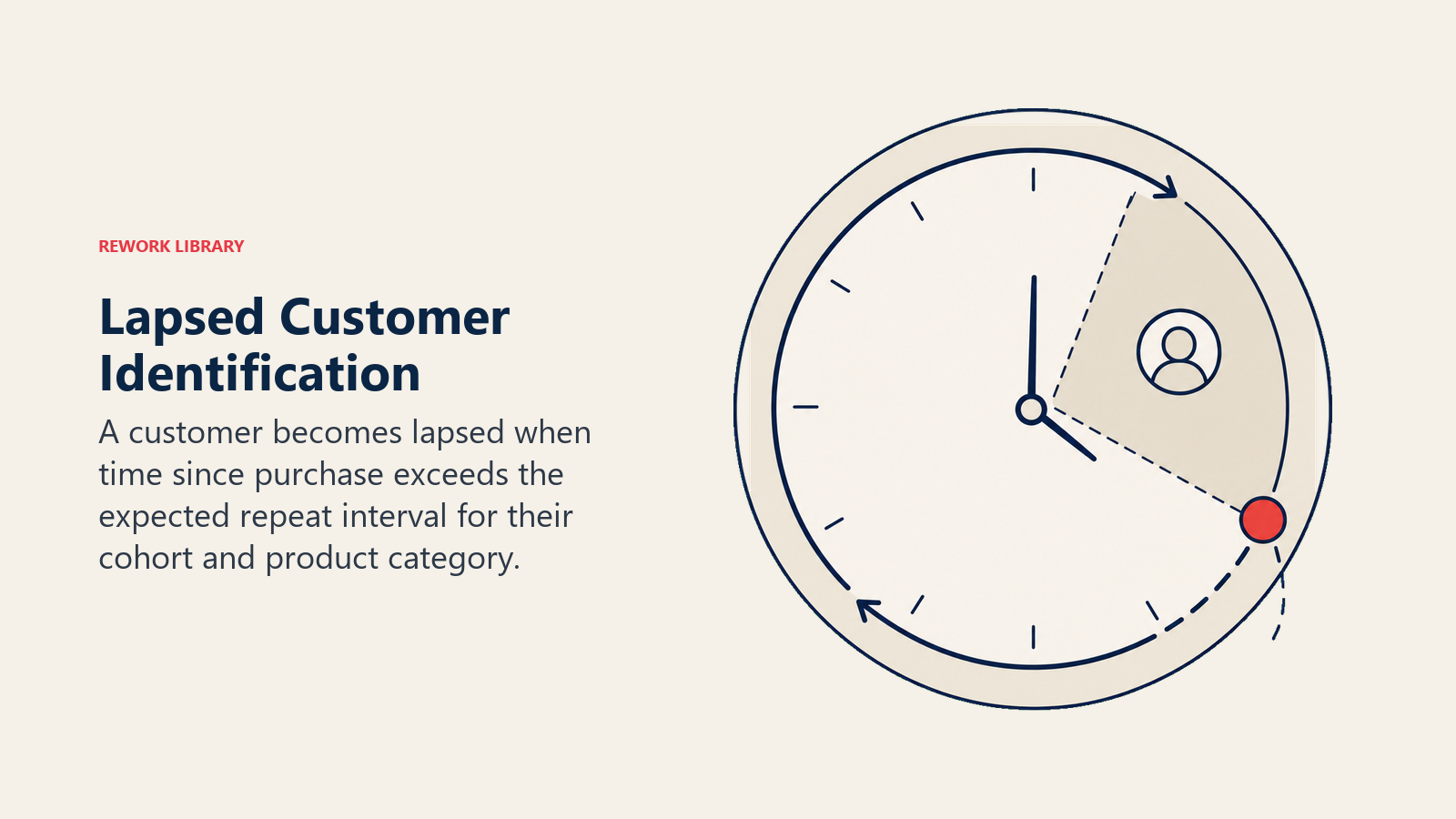 Lapsed Customer Identification: a purchase-cycle clock with a clear expected-return window and one customer token crossing a coral lapse threshold