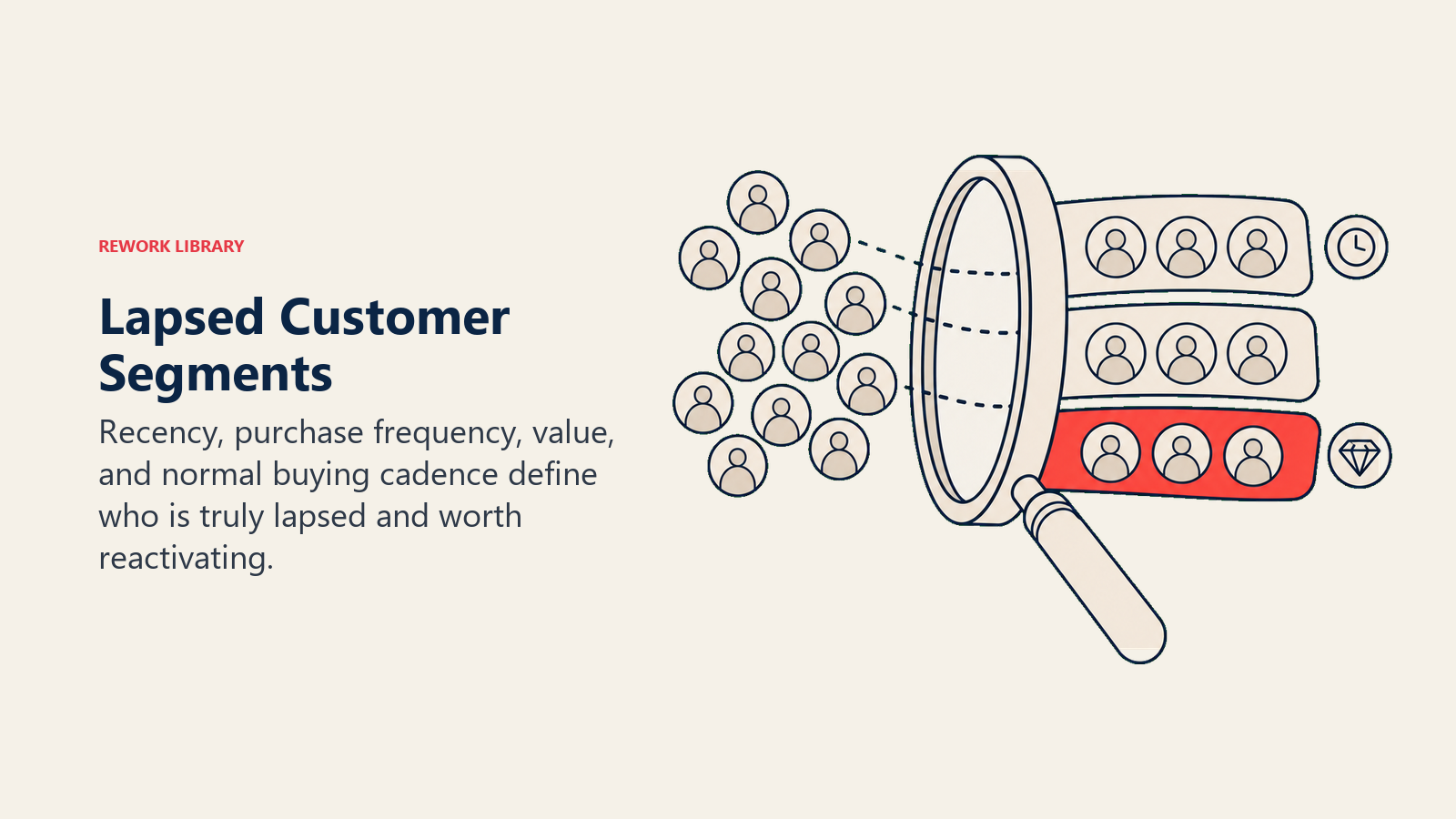 Lapsed Customer Segments: a large lens separating dormant customer tokens into distinct recency, frequency, and value bands, with one high-value segment marked coral