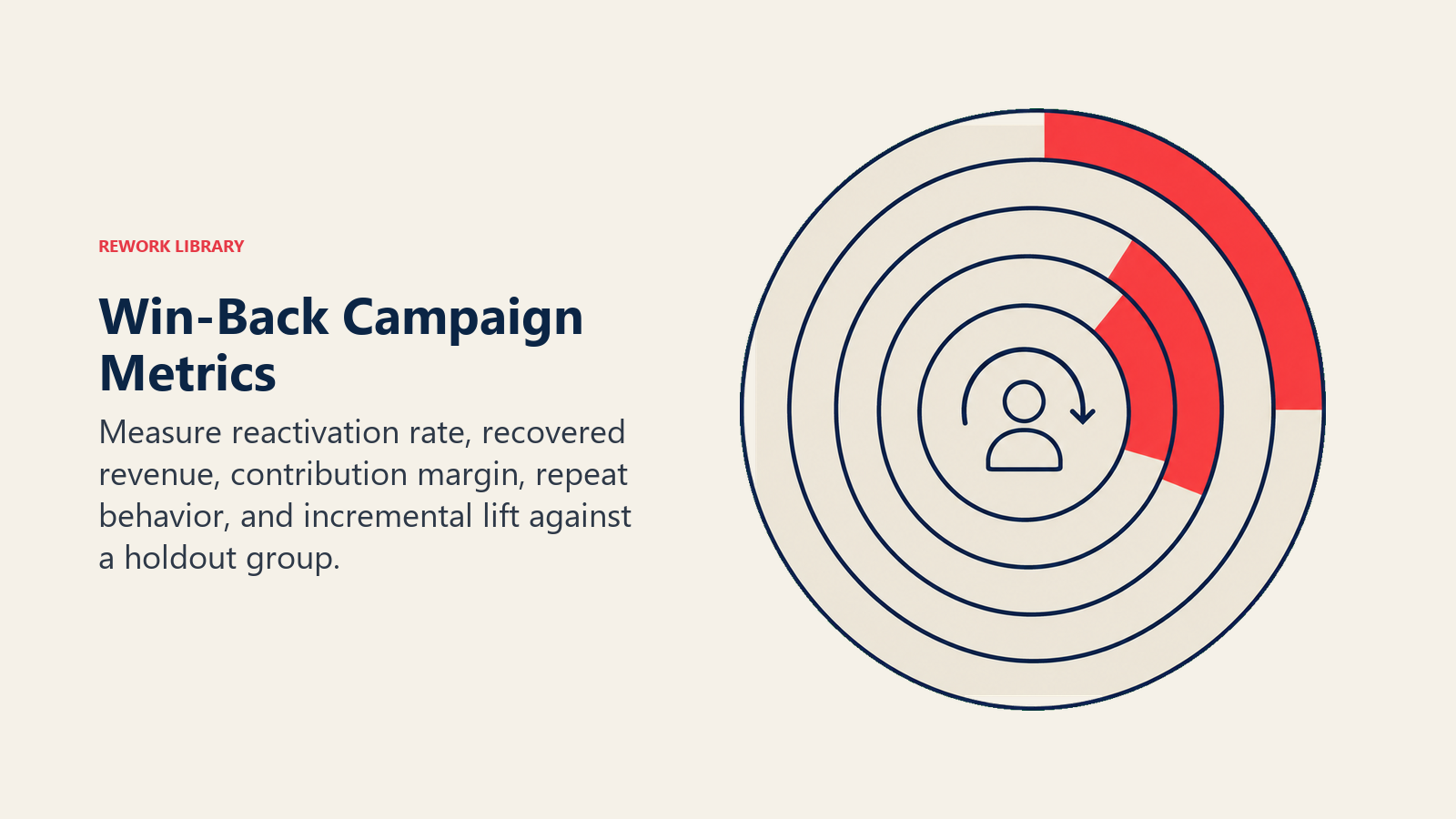 Win-Back Campaign Metrics: a reactivation gauge with nested rings for recovered customers, revenue, margin, and repeat behavior, plus a small holdout token outside the rings
