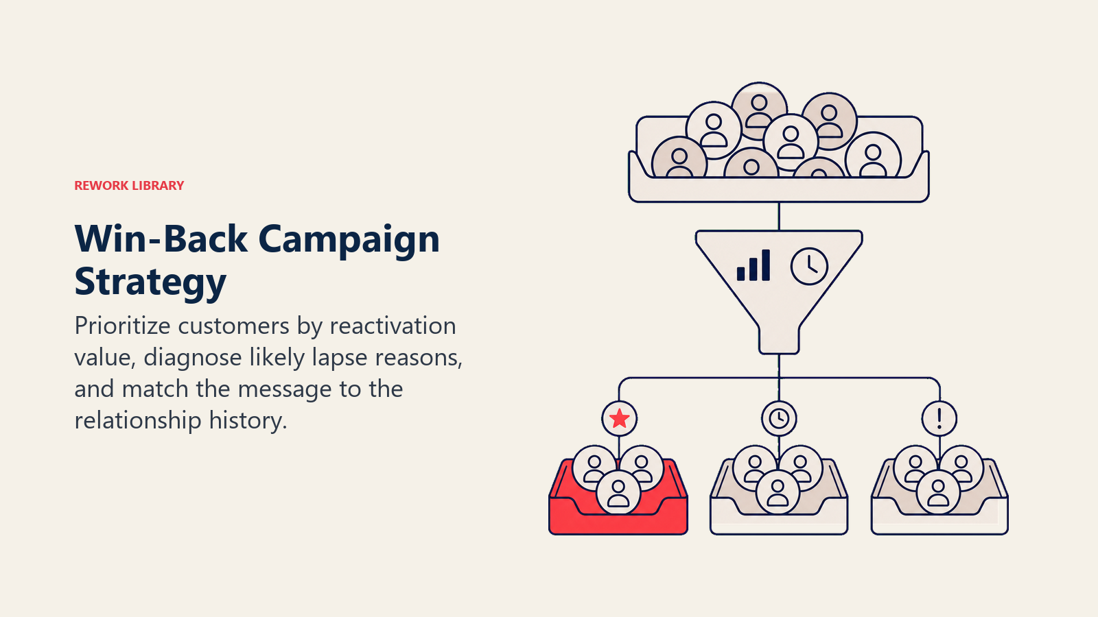 Win-Back Campaign Strategy: a triage filter sorting dormant customer tokens by value and lapse reason into three outreach trays, with the highest-priority tray coral