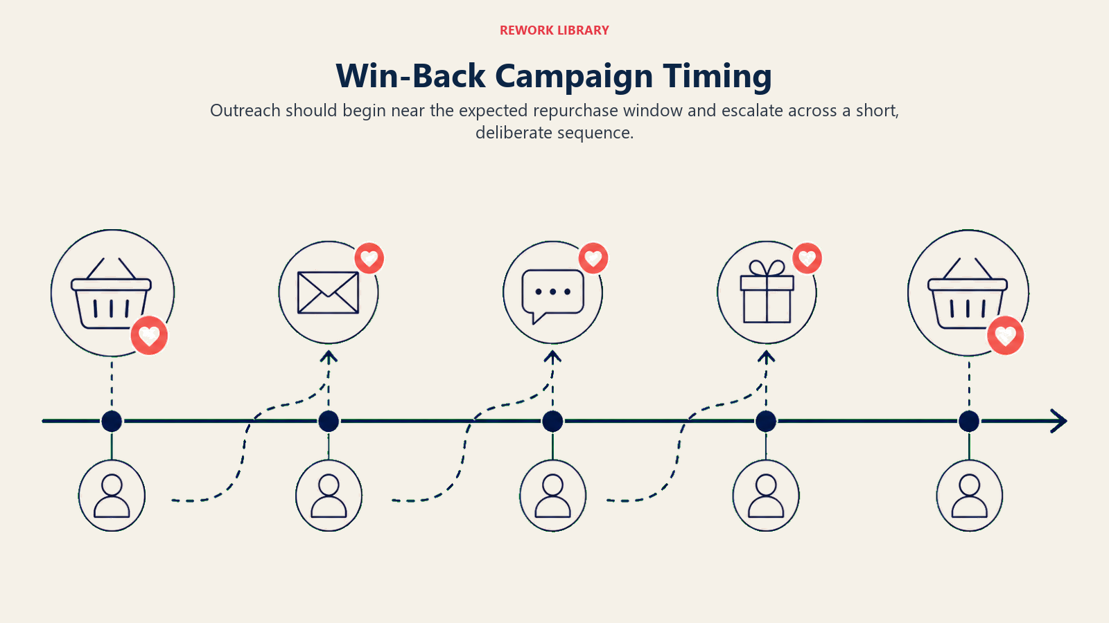Win-Back Campaign Timing: a wide horizontal timeline from expected repurchase to lapse, with three spaced outreach moments leading a customer token back to a basket