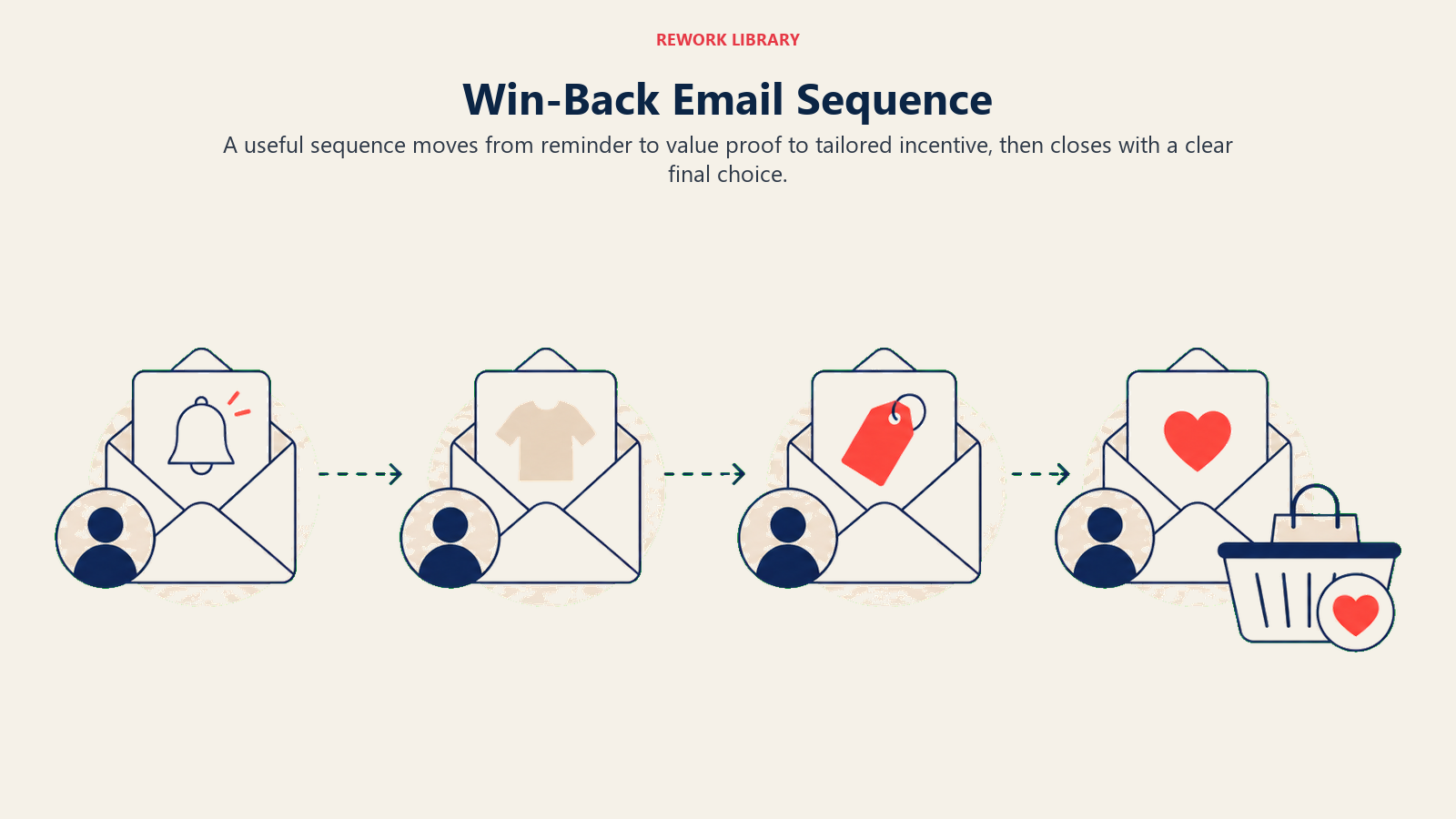Win-Back Email Sequence: a wide four-stage email route using envelope objects that progress from reminder to product proof to incentive to final choice, ending at a reactivated basket. no text or numbers