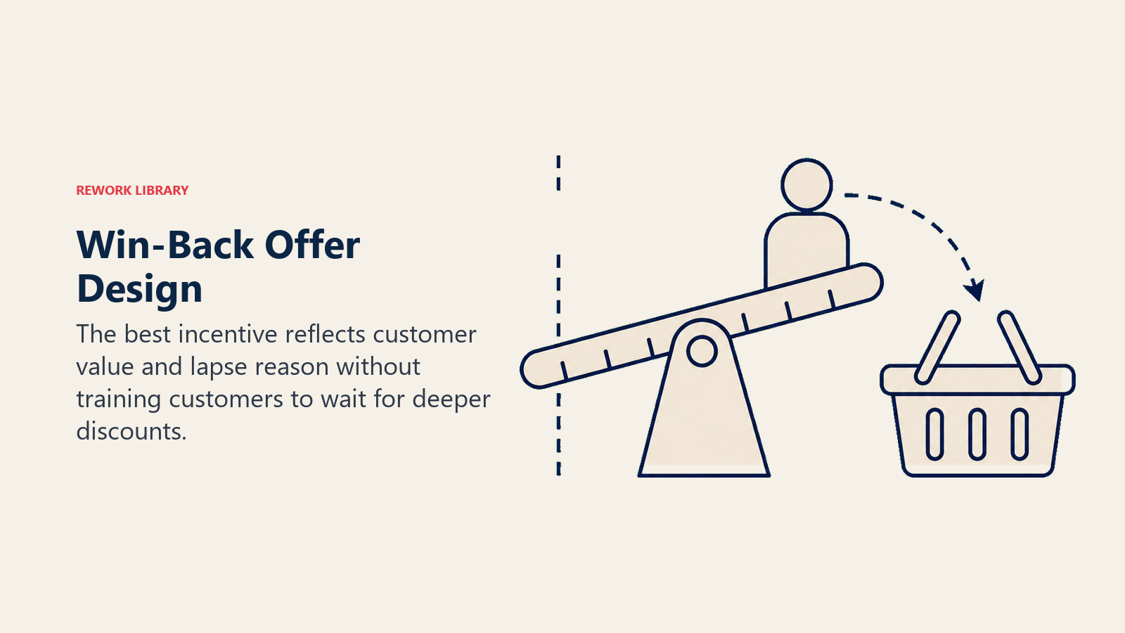 Win-Back Offer Design: a calibrated offer lever moving a customer token toward a basket while a margin guardrail prevents the coral incentive marker from moving too far