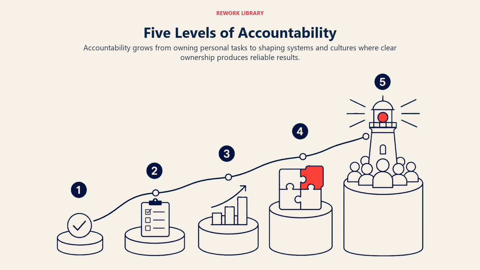 Five Levels of Accountability illustrated by a wide five-stage rising pathway from a small task token to a teamwide ownership beacon, with sparse stage numbers 1 through 5