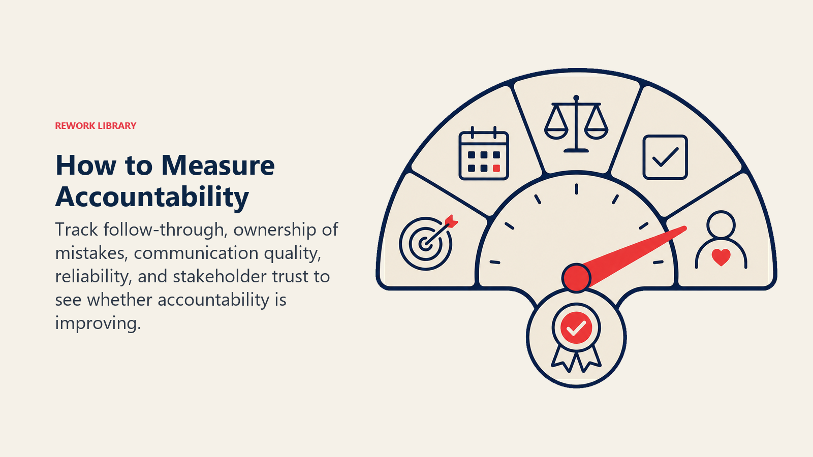 How to Measure Accountability illustrated by a compact five-window accountability gauge with a coral reliability needle and a completed commitment token