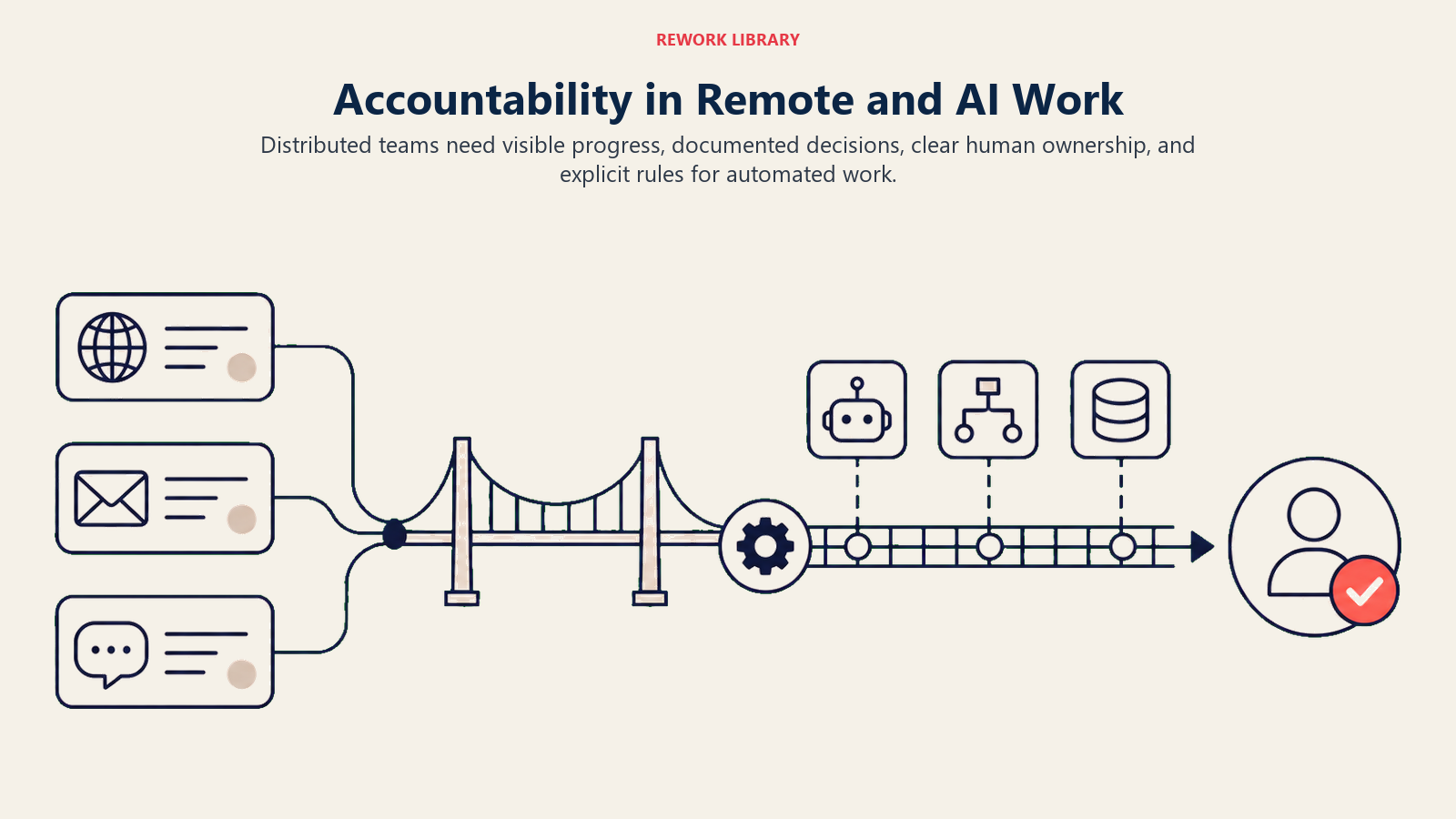 Accountability in Remote and AI Work illustrated by a split remote-work bridge connecting asynchronous updates and an automation rail to one human ownership checkpoint