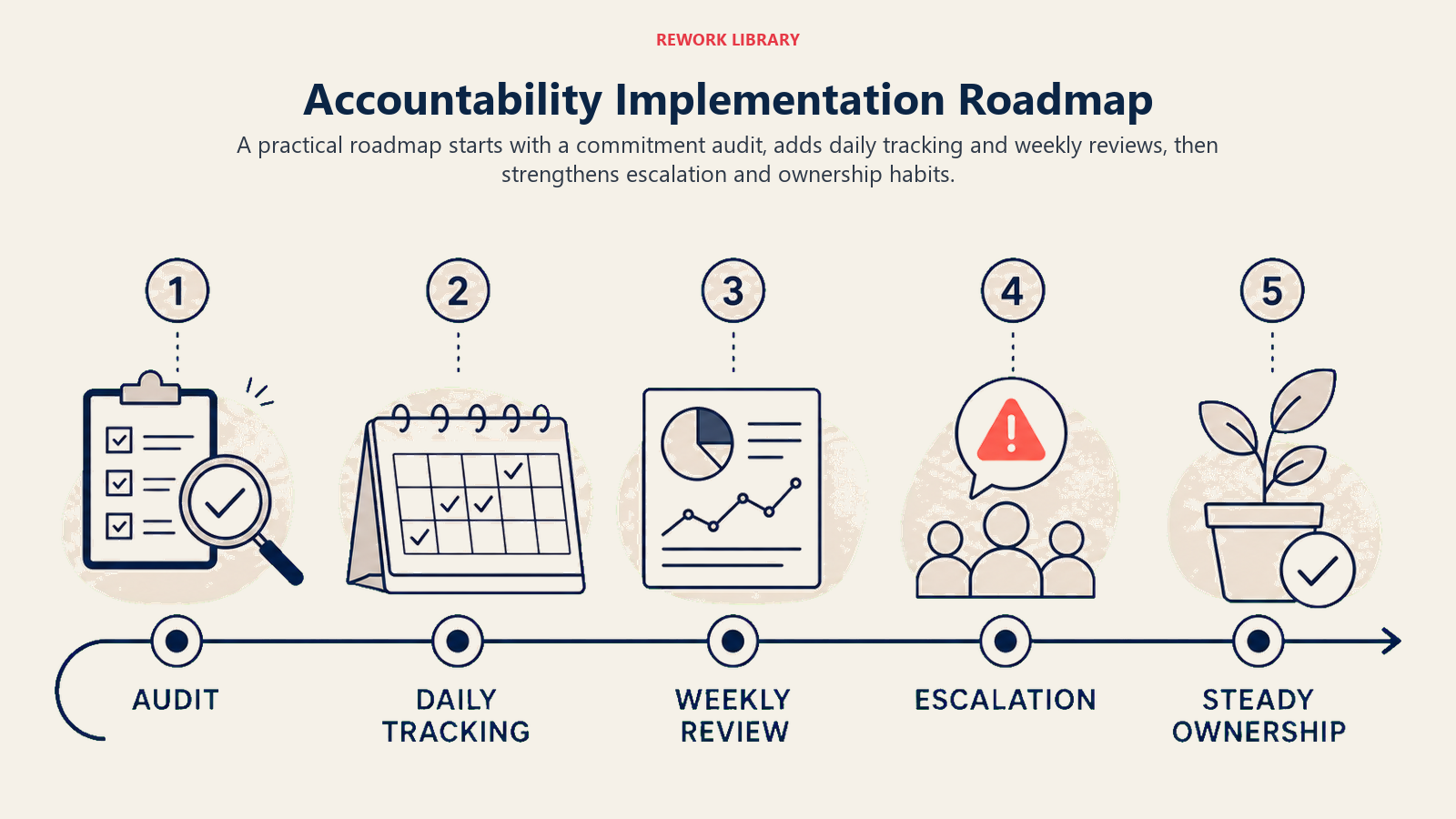 Accountability Implementation Roadmap illustrated by a wide calendar path moving through audit, daily tracking, weekly review, escalation, and steady ownership, with five sparse numbered milestones