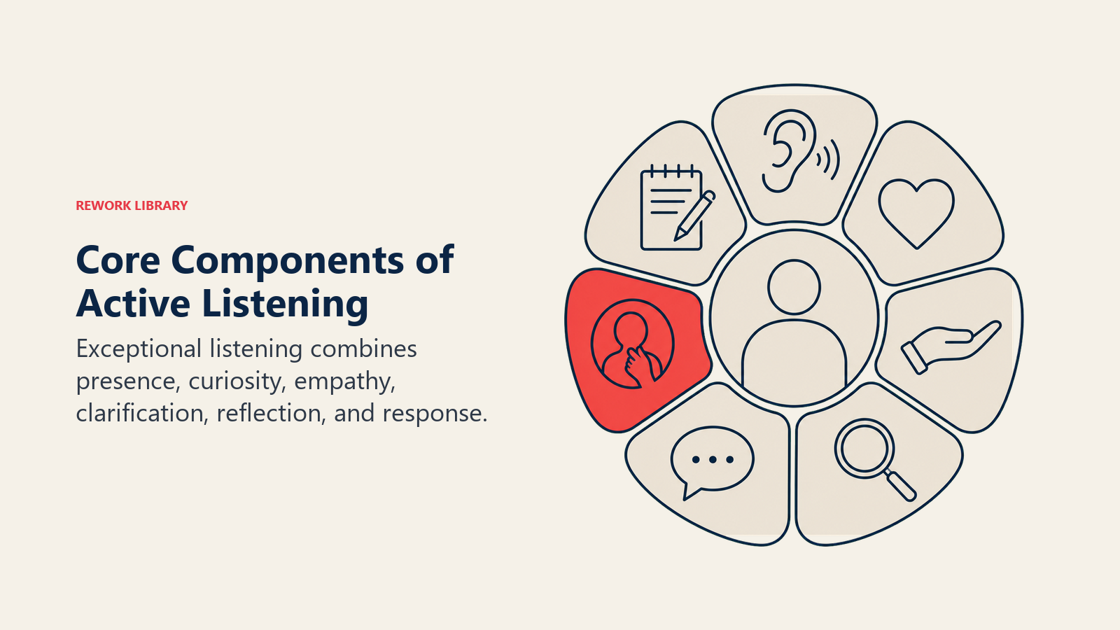 Core Components of Active Listening illustrated with a rounded central receiver surrounded by seven distinct petal-like listening tools, with one coral petal indicating reflection