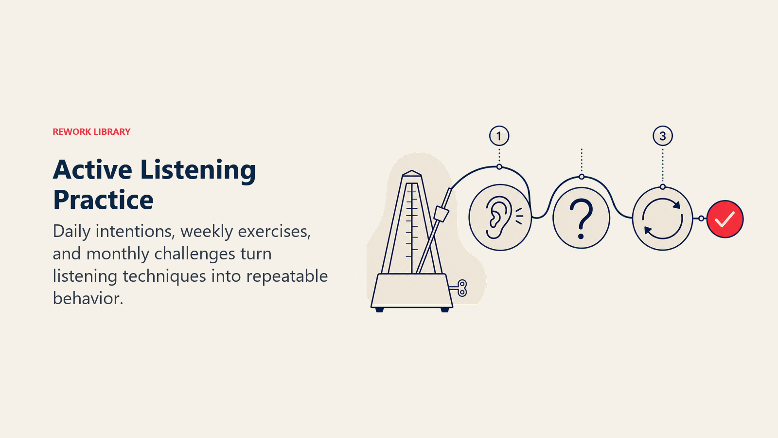 Active Listening Practice illustrated with a calm editorial metronome whose three beats become an ear, a question mark, and a reflection loop, ending at one coral check point