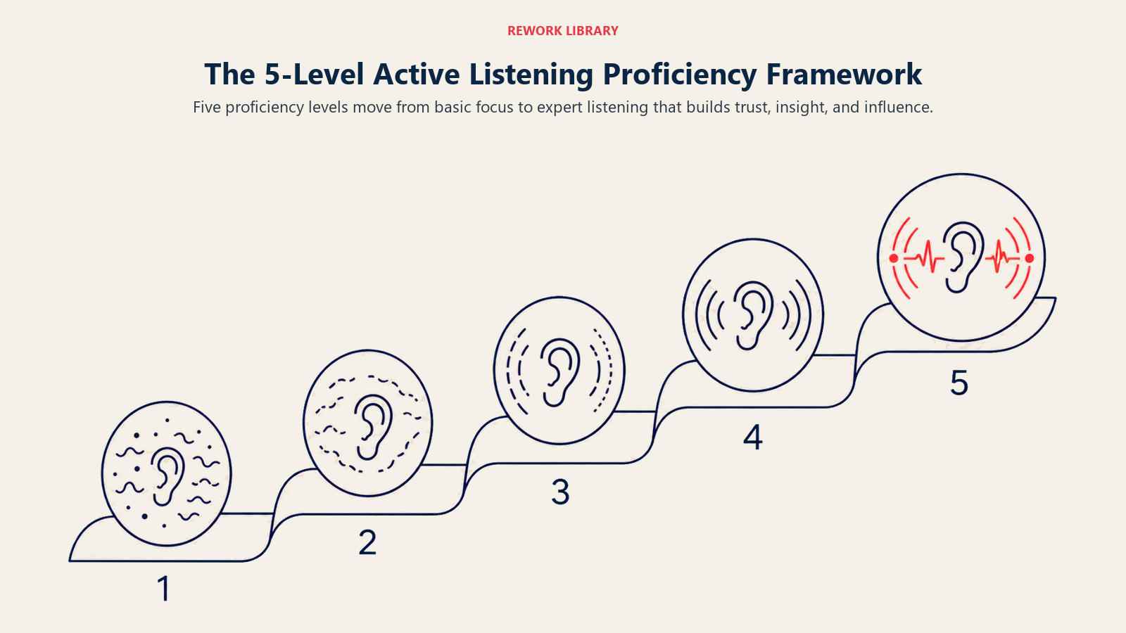 The 5-Level Active Listening Proficiency Framework illustrated with a wide five-step ascending ribbon with five distinct listening symbols progressing from a scattered wave to a clear resonant signal; sparse stage numbers 1, 2, 3, 4, 5 only