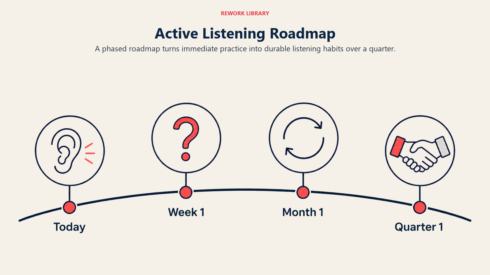 Active Listening Roadmap illustrated with a wide curved timeline with four milestones represented by a focused ear, an open question, a reflection loop, and a trusted handshake; sparse labels today, week 1, month 1, quarter 1
