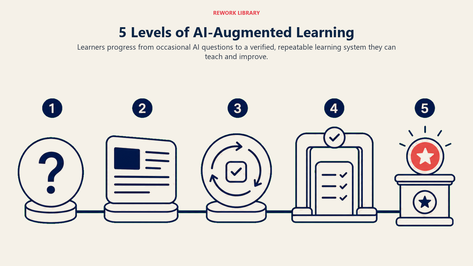 Five levels of AI-augmented learning from basic questions to a verified mastery system