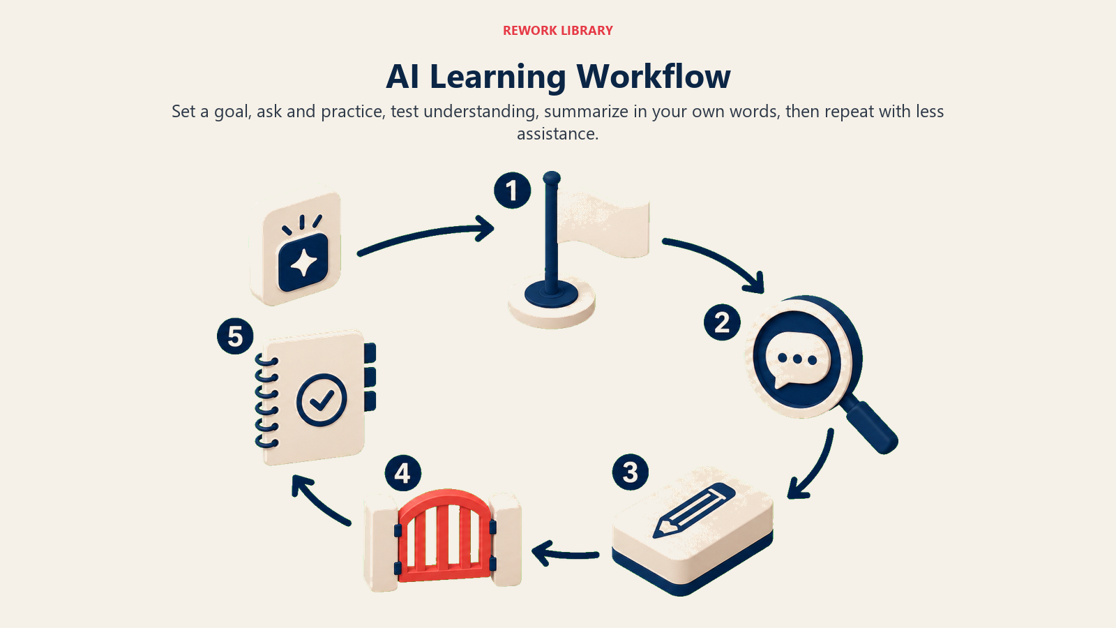 A repeatable AI learning workflow cycling through goals, dialogue, practice, verification, and reflection