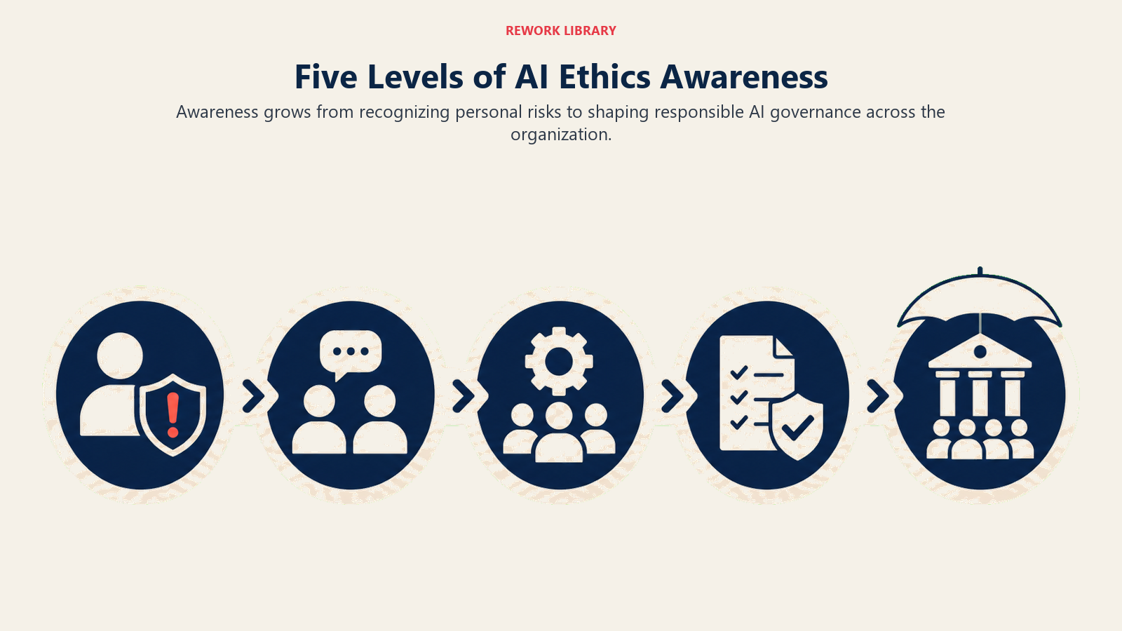 Five Levels of AI Ethics Awareness illustrated by wide five-stage responsibility pathway from a personal caution lens to an organization-wide governance canopy