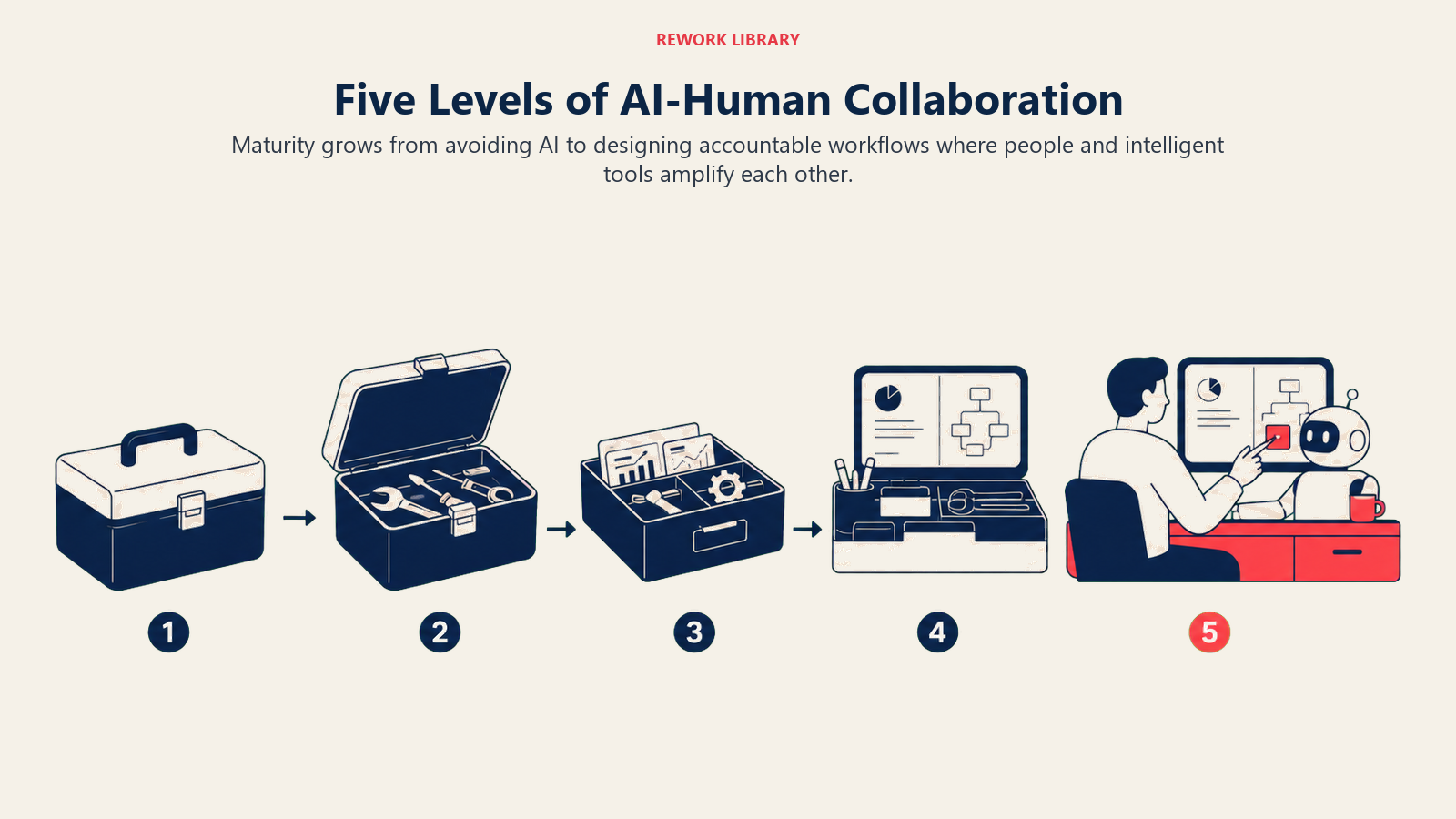 Five Levels of AI-Human Collaboration shown as five wide stages progressing from a closed tool box to an integrated human-and-AI workbench