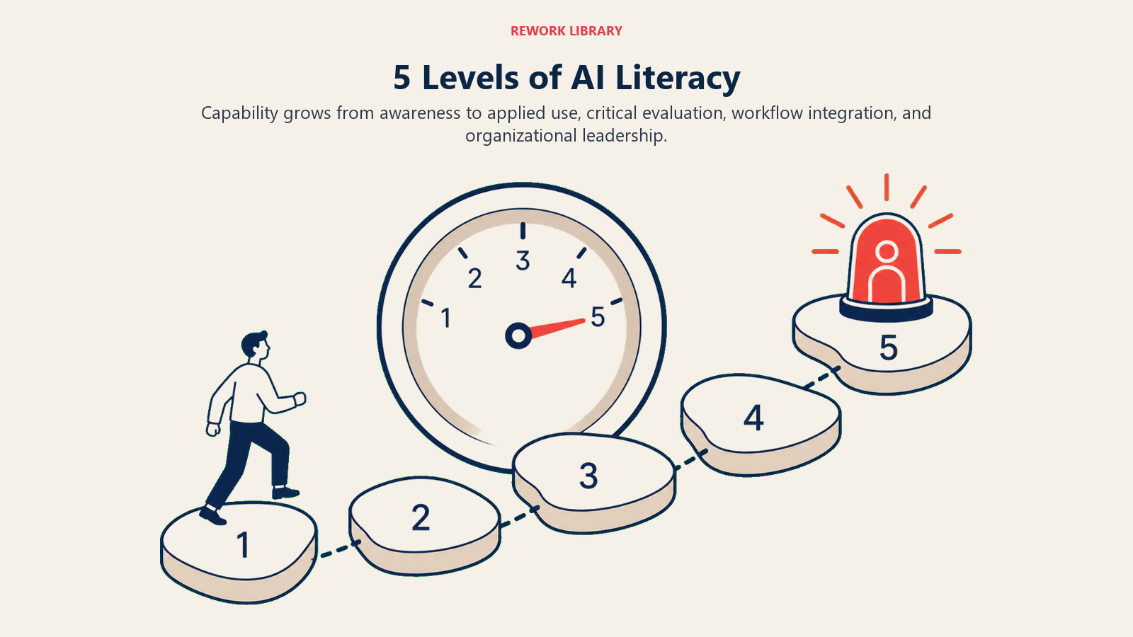 Five levels of AI literacy from awareness to organizational leadership