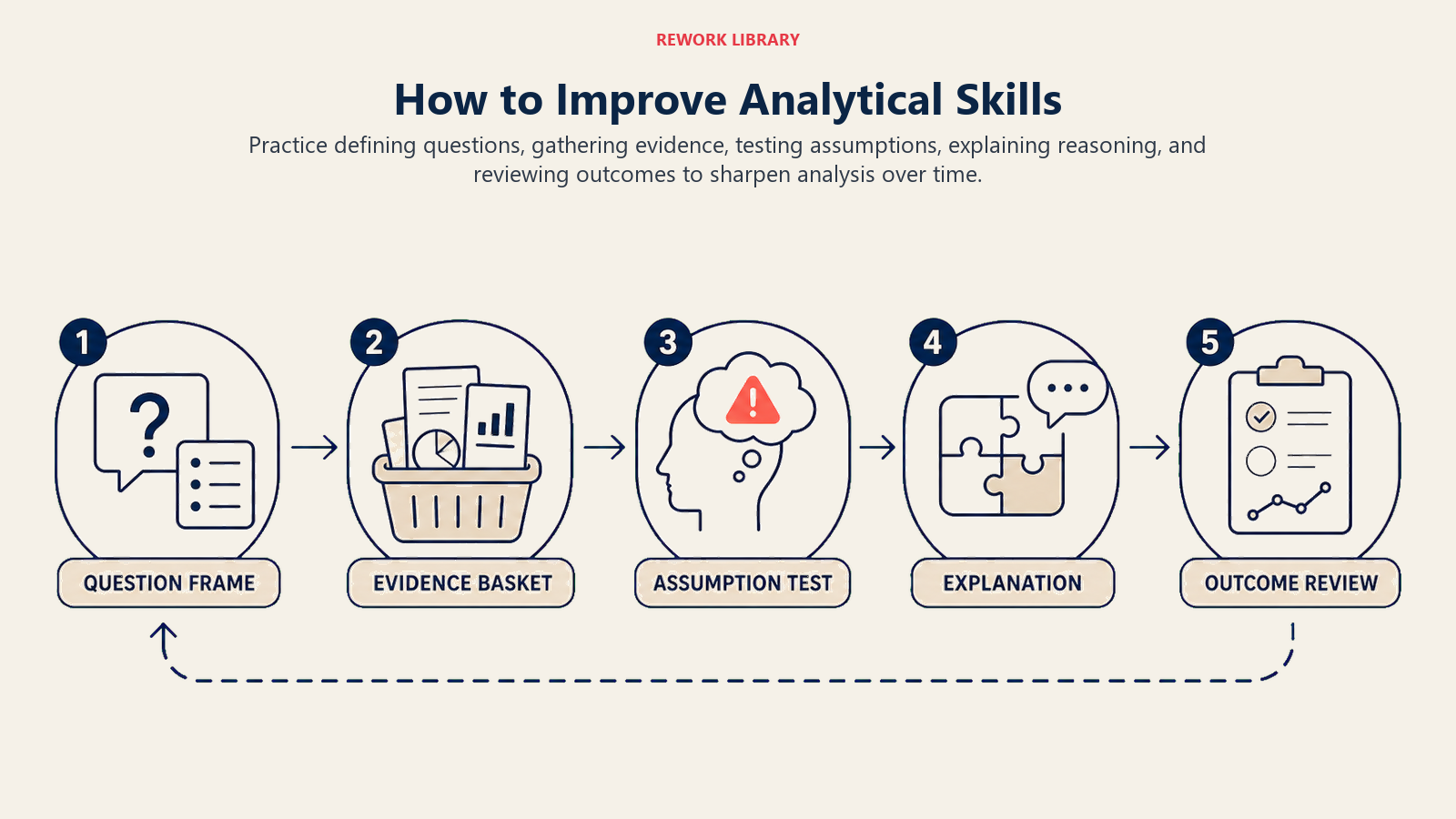 How to Improve Analytical Skills illustrated by a wide five-step analysis practice loop from question frame to evidence basket, assumption test, explanation, and outcome review