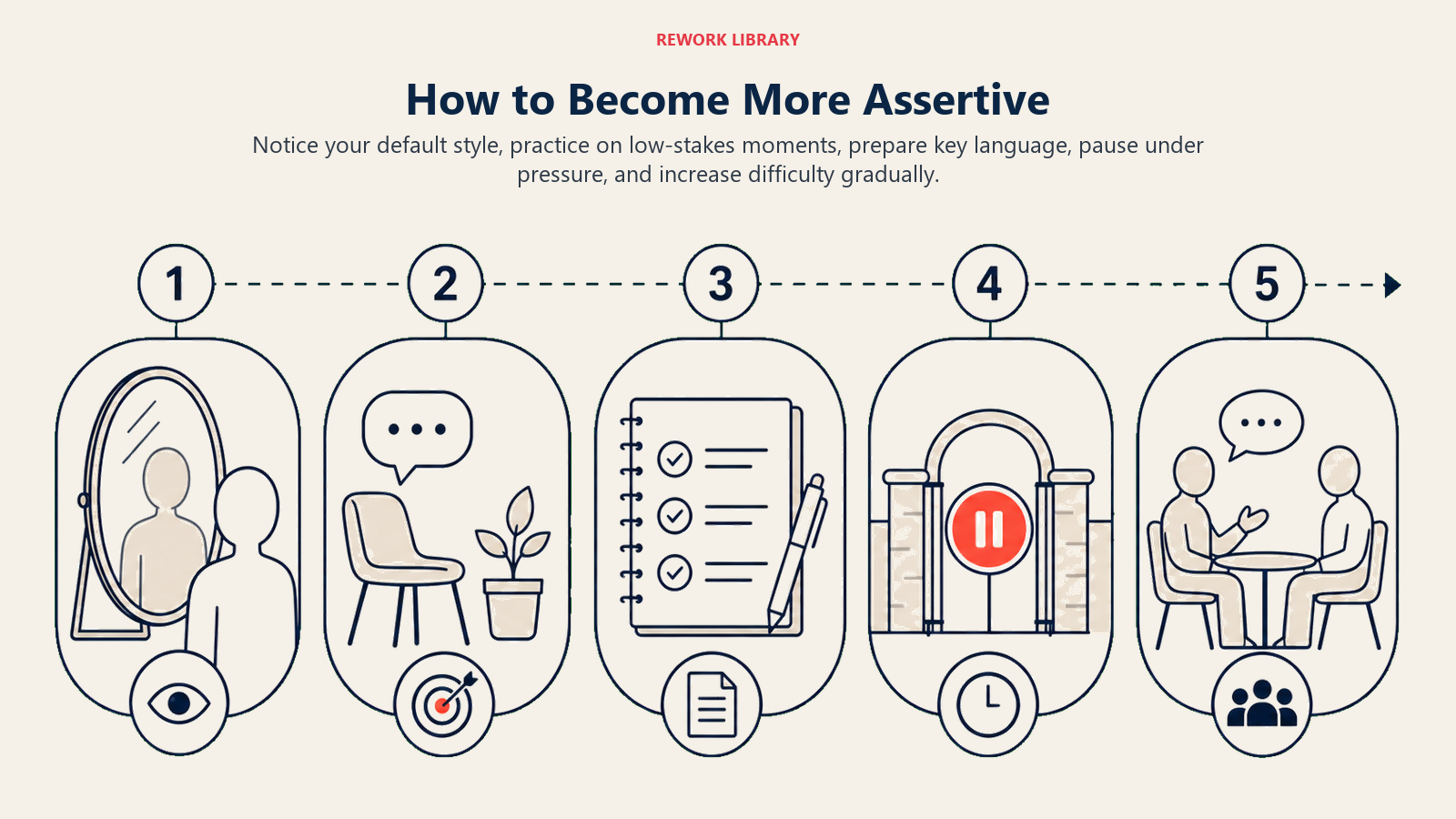 How to Become More Assertive illustrated by a wide five-stage confidence path from self-observation mirror through small practice, prepared script, pause gate, and larger conversation