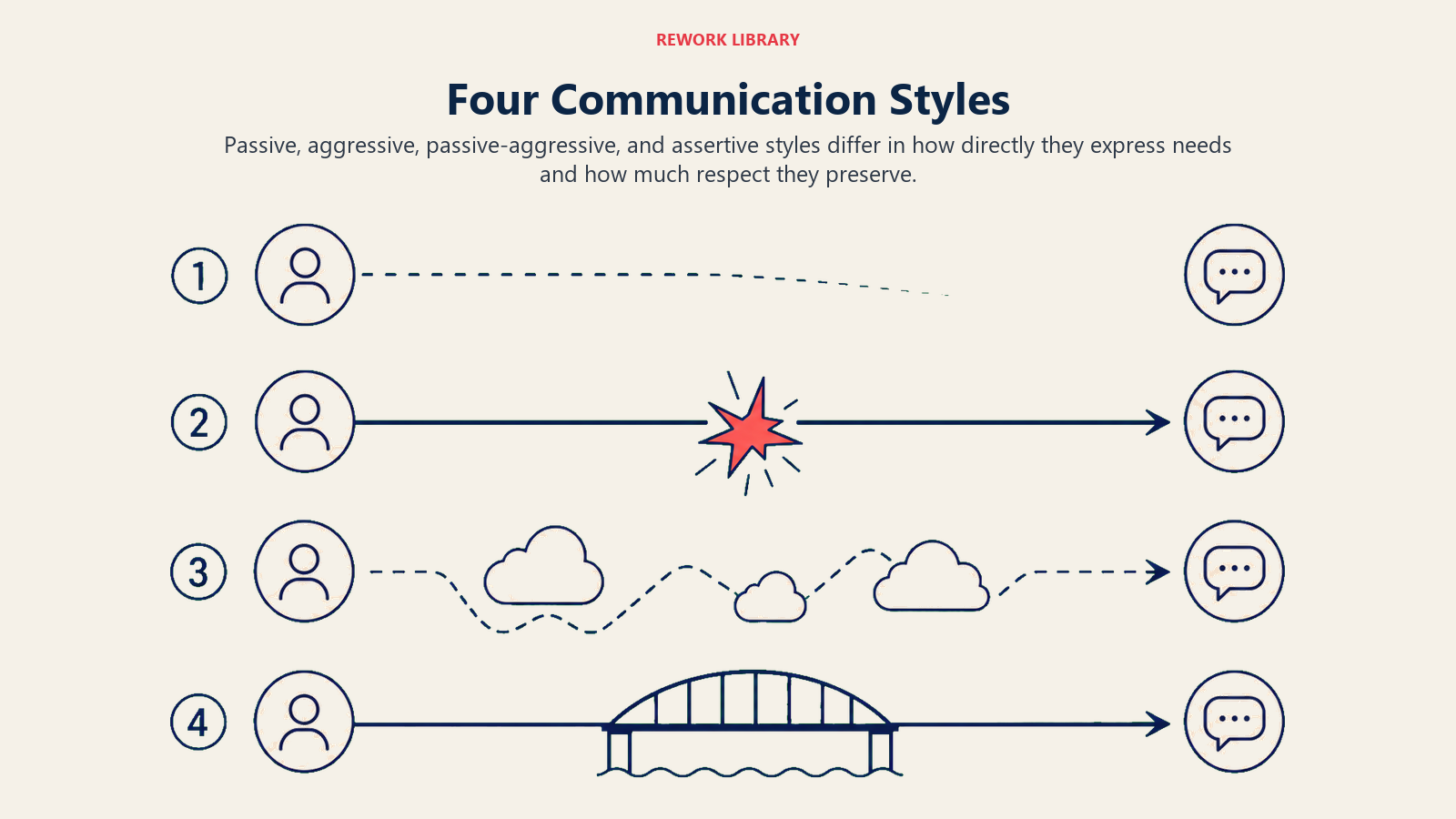Four Communication Styles illustrated by a wide four-lane communication field showing a fading path, forceful spike, hidden zigzag, and balanced direct bridge, with sparse lane numbers 1 to 4