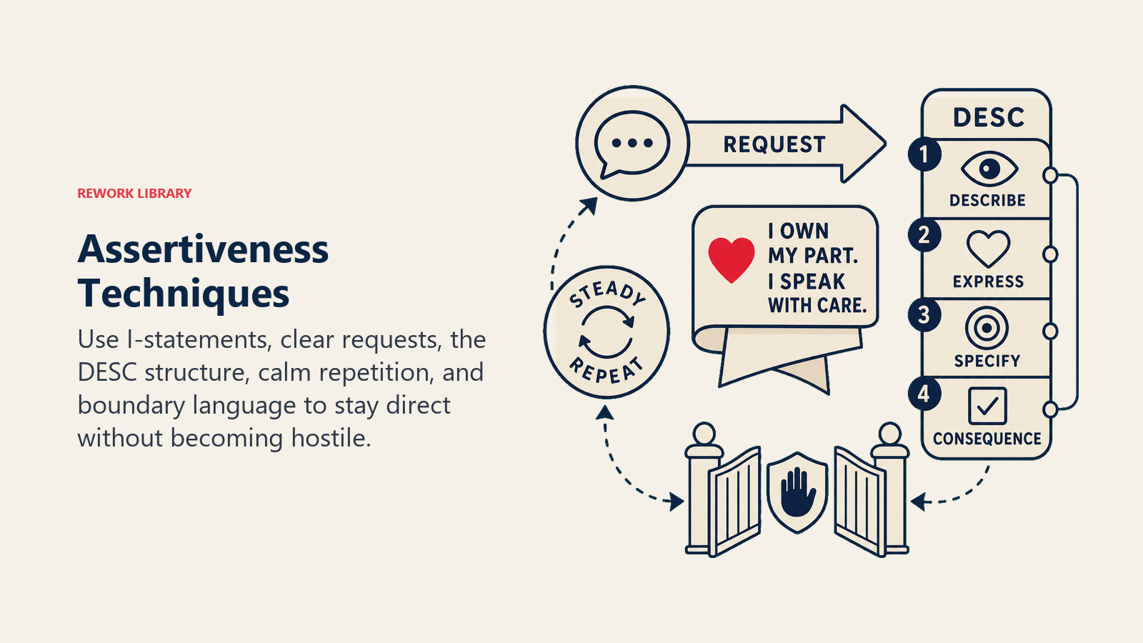 Assertiveness Techniques illustrated by a compact communication toolkit with an ownership speech ribbon, request arrow, four-step DESC rail, steady repeat loop, and boundary gate