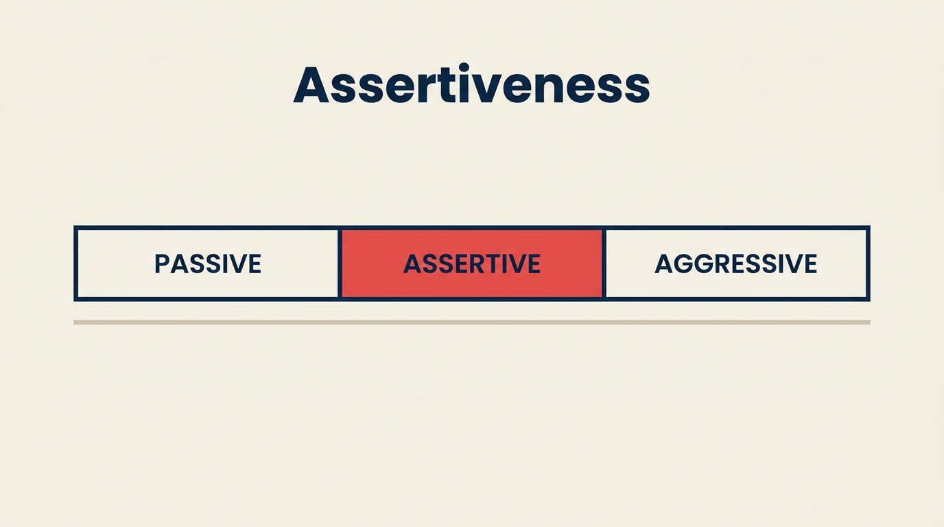 Assertiveness shown on a spectrum between passive and aggressive communication