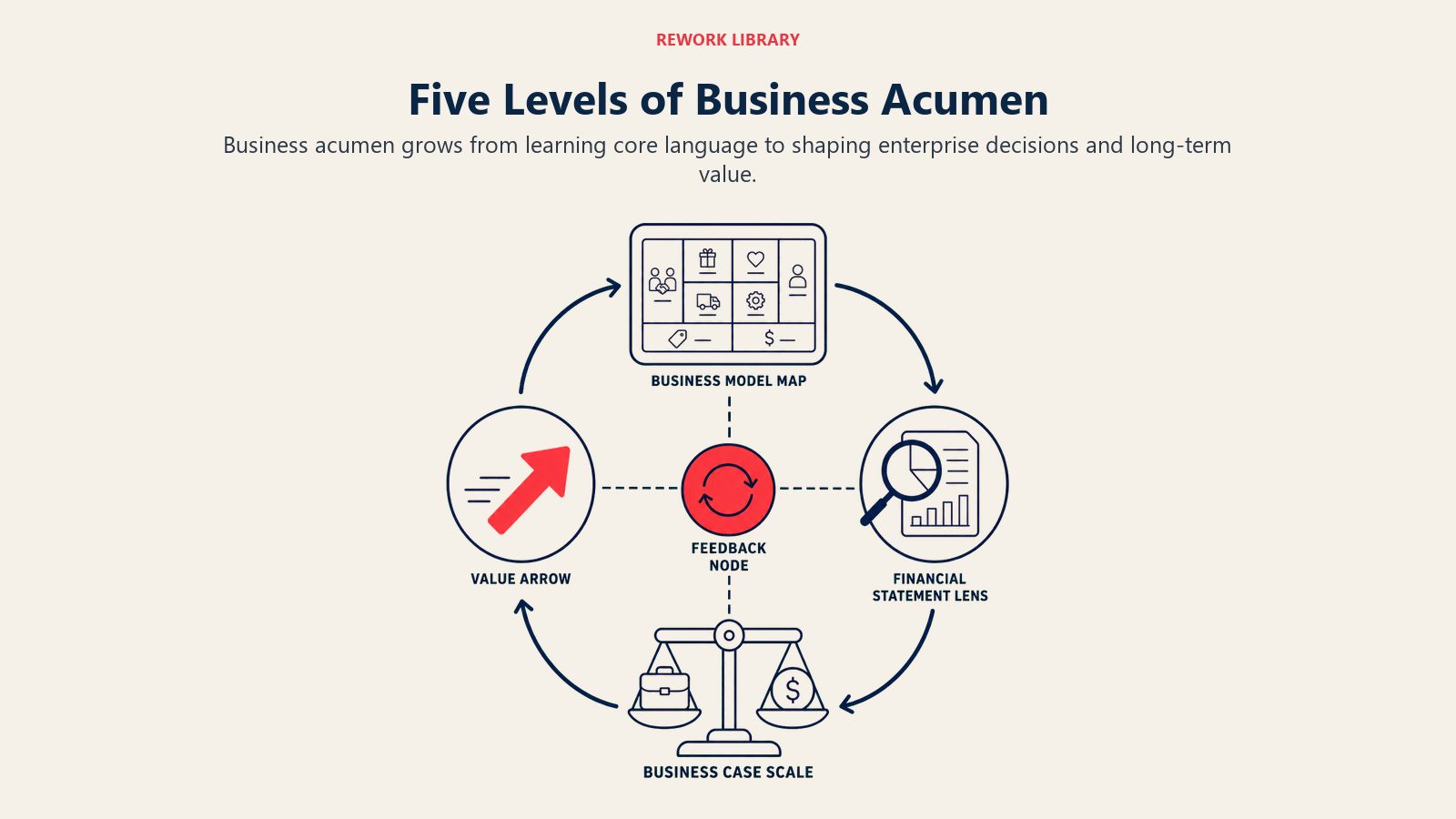 Five Levels of Business Acumen illustrated with a wide five-stage ascent from vocabulary blocks to financial dashboard, business case bridge, strategy compass, and enterprise value horizon; sparse numbers 1 to 5
