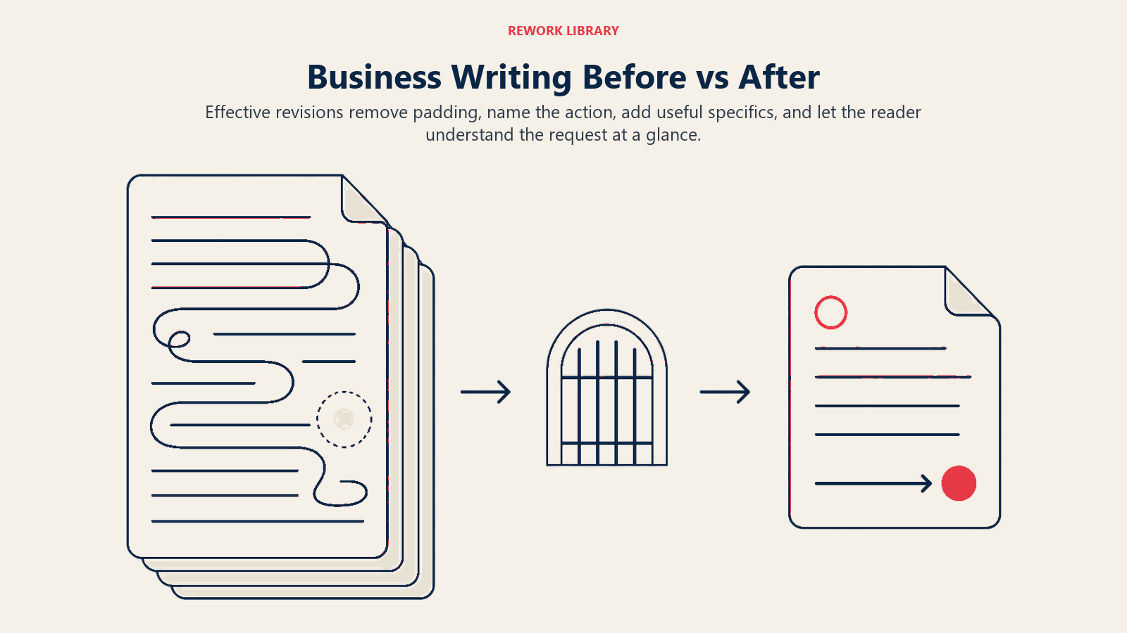 Business writing before and after comparison showing a tangled document revised into a concise action note